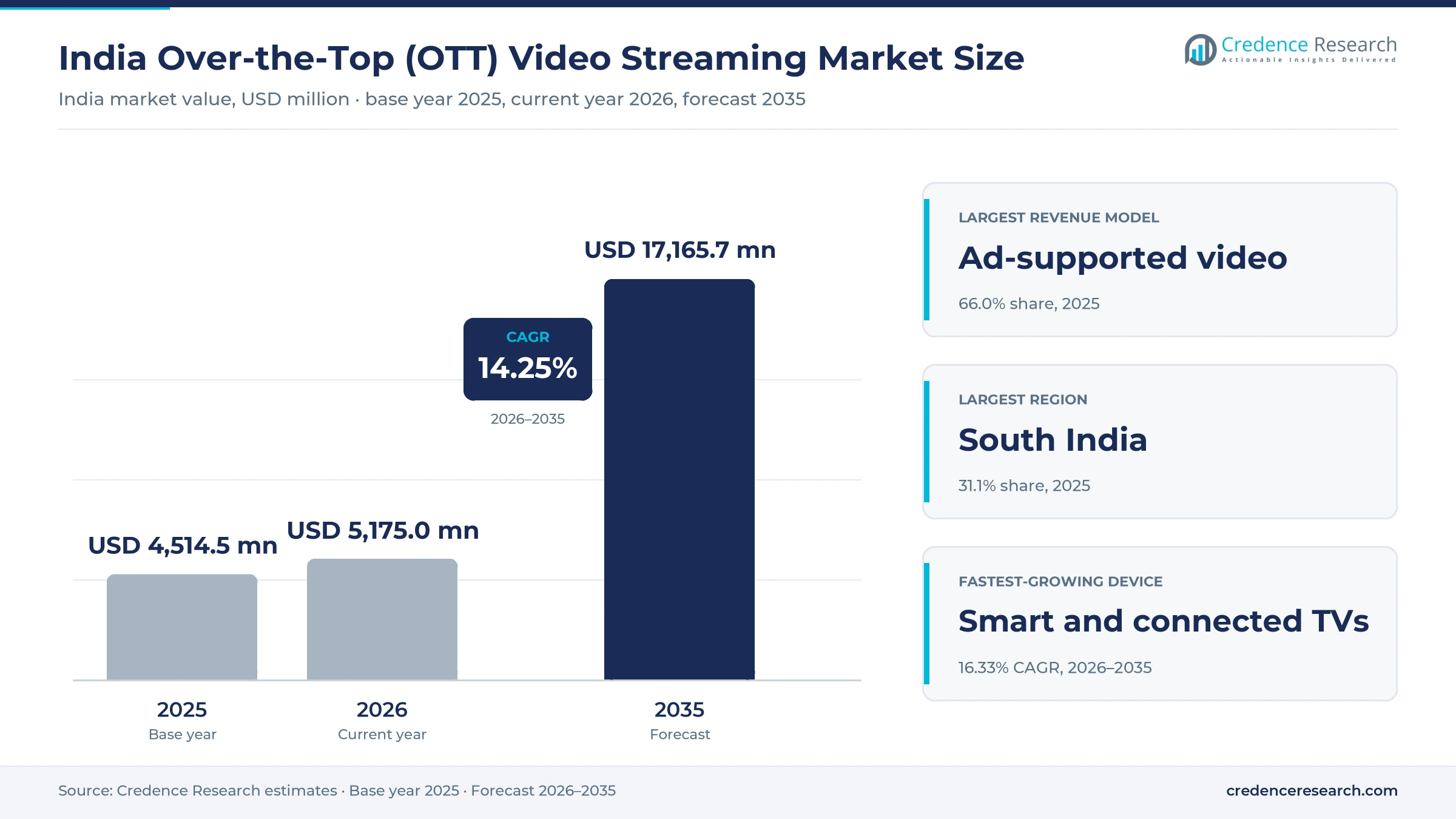 India Over-the-Top (OTT) Video Streaming Market Size, Share, Growth and Forecast, 2025-2035 India Over-the-Top (OTT) Video Streaming Market Size, Share, Growth and Forecast, 2025-2035