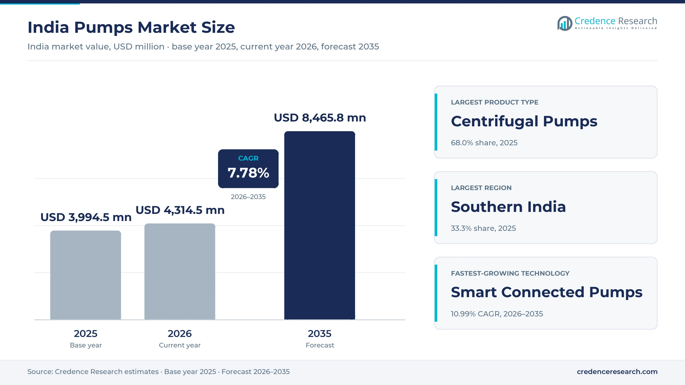 India Pumps Market Size, Share, Growth and Forecast, 2025-2035 India Pumps Market Size, Share, Growth and Forecast, 2025-2035