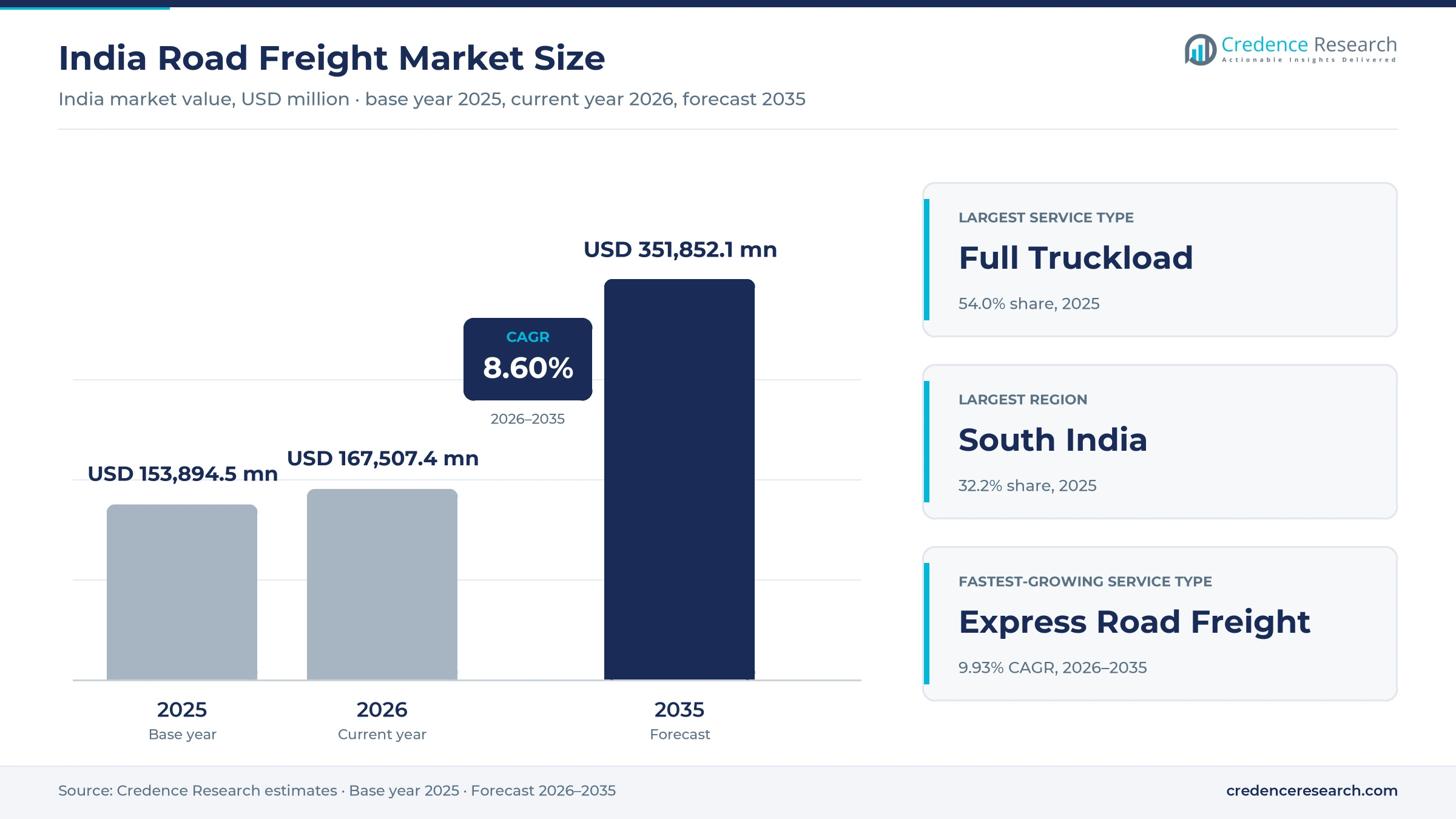 India Road Freight Market Size, Share, Growth and Forecast, 2025-2035