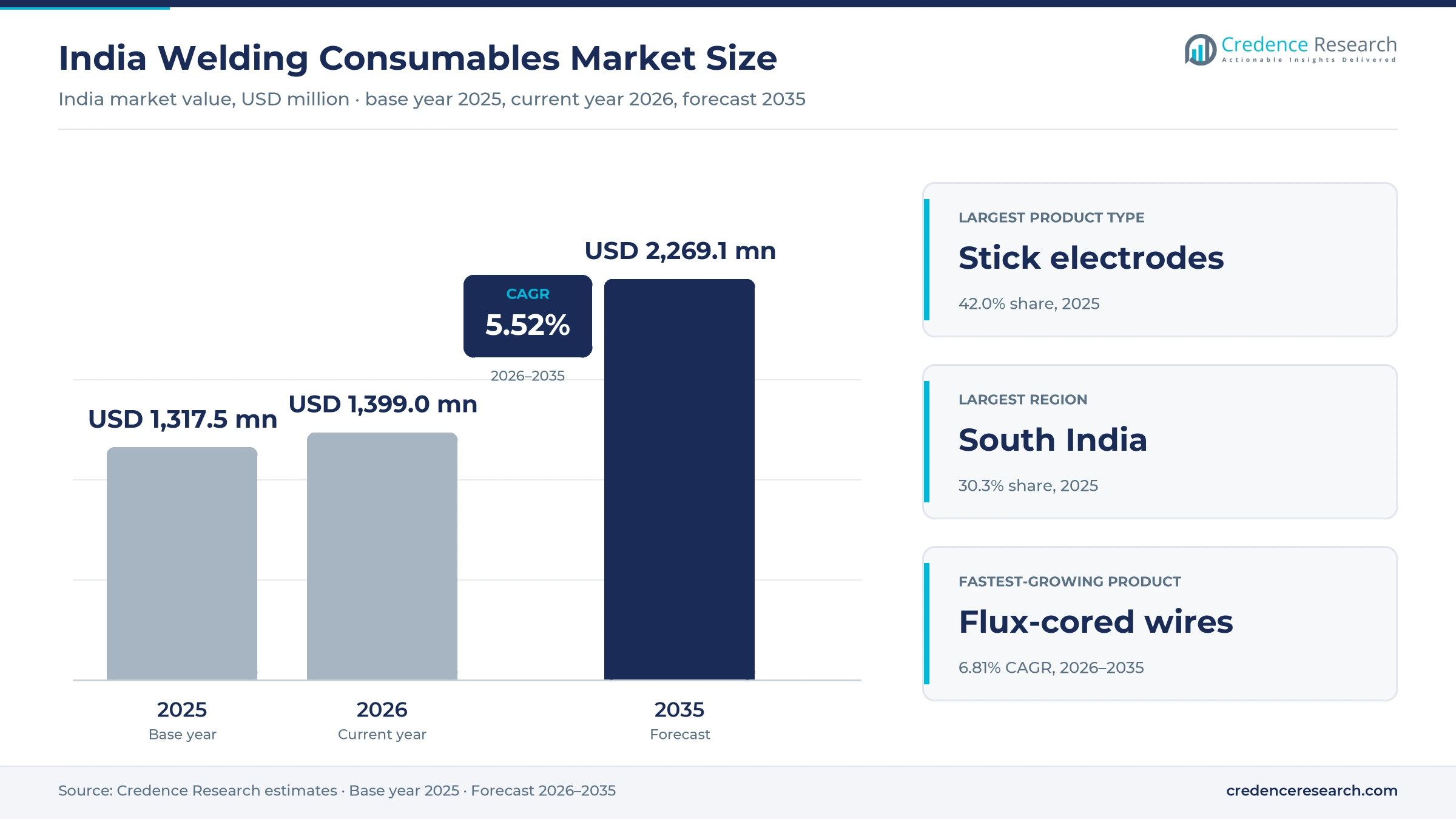 India Welding Consumables Market Size, Share, Growth and Forecast, 2025-2035