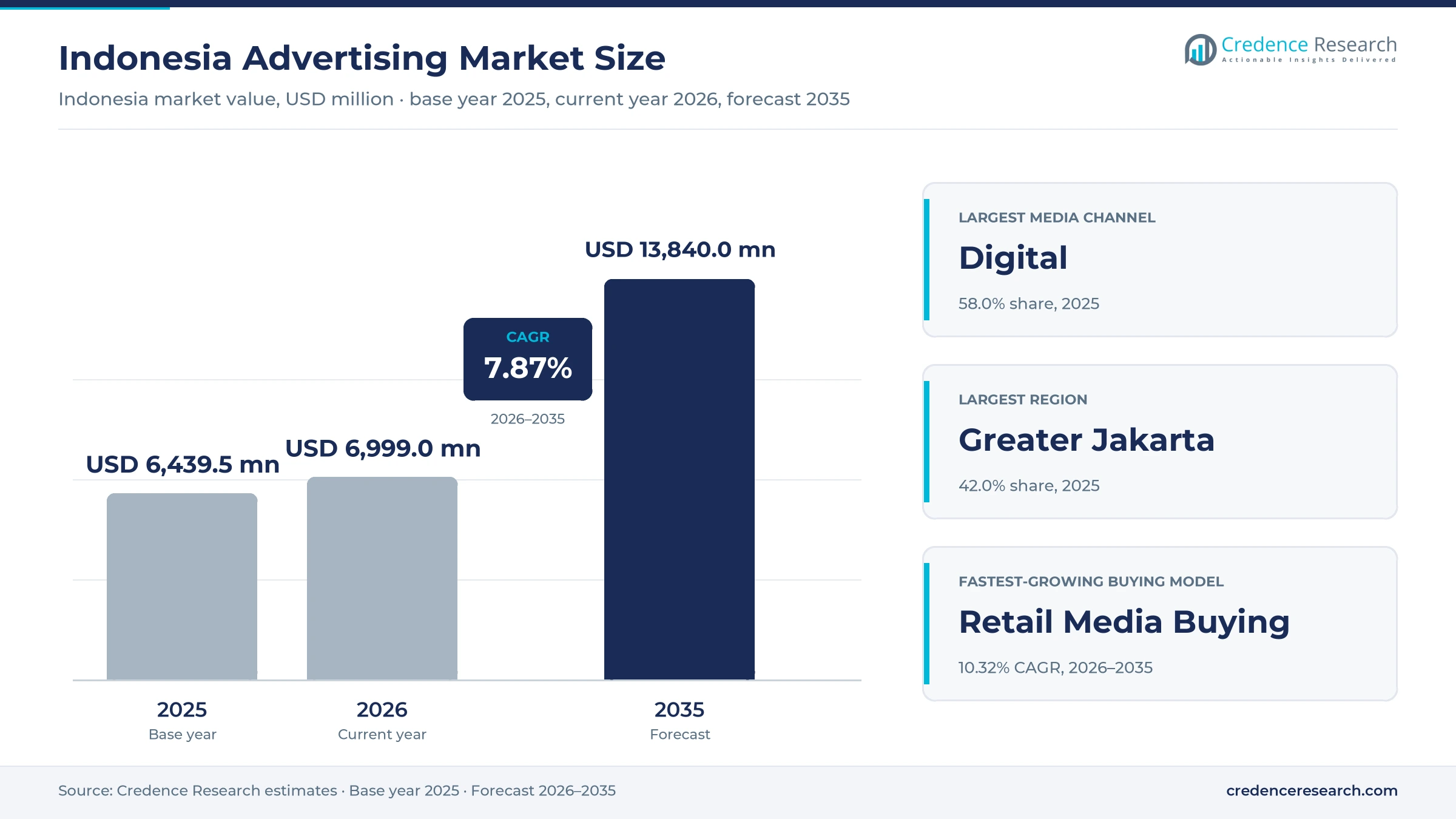 Indonesia Advertising Market Size, Share, Growth and Forecast, 2025-2035