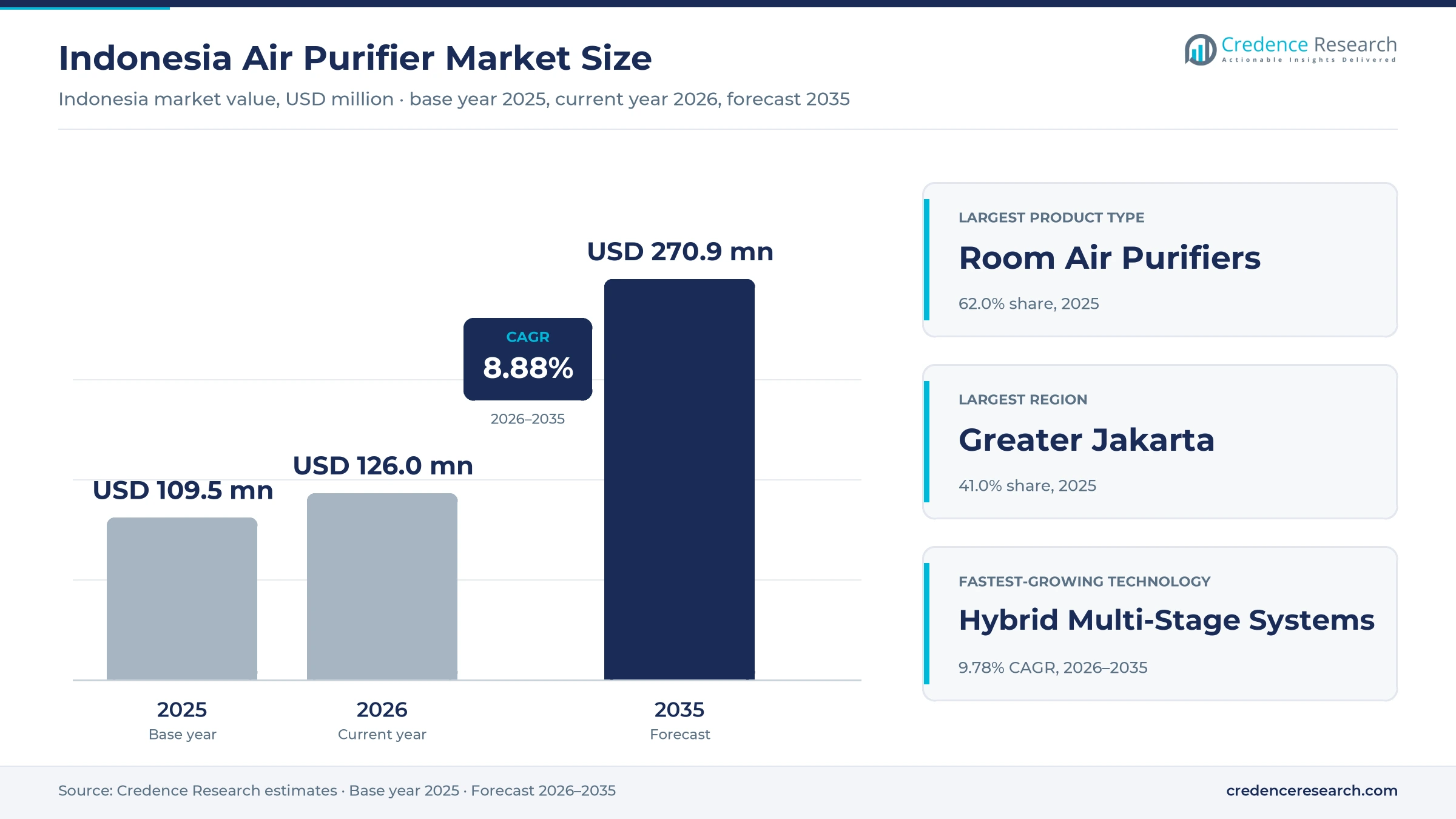 Indonesia Air Purifier Market Size, Share, Growth and Forecast, 2025-2035 Indonesia Air Purifier Market Size, Share, Growth and Forecast, 2025-2035