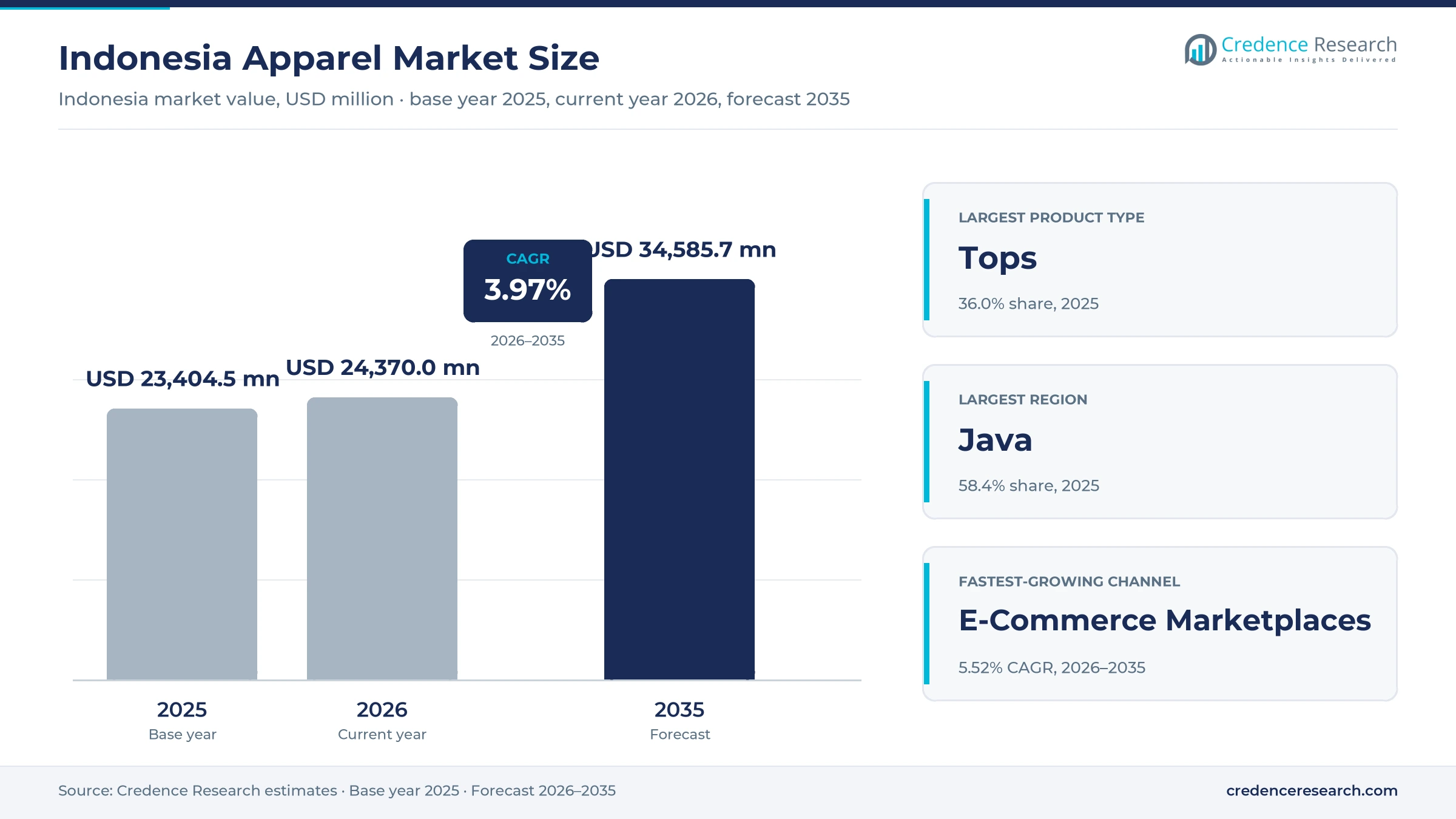 Indonesia Apparel Market Size, Share, Growth and Forecast, 2025-2035 Indonesia Apparel Market Size, Share, Growth and Forecast, 2025-2035