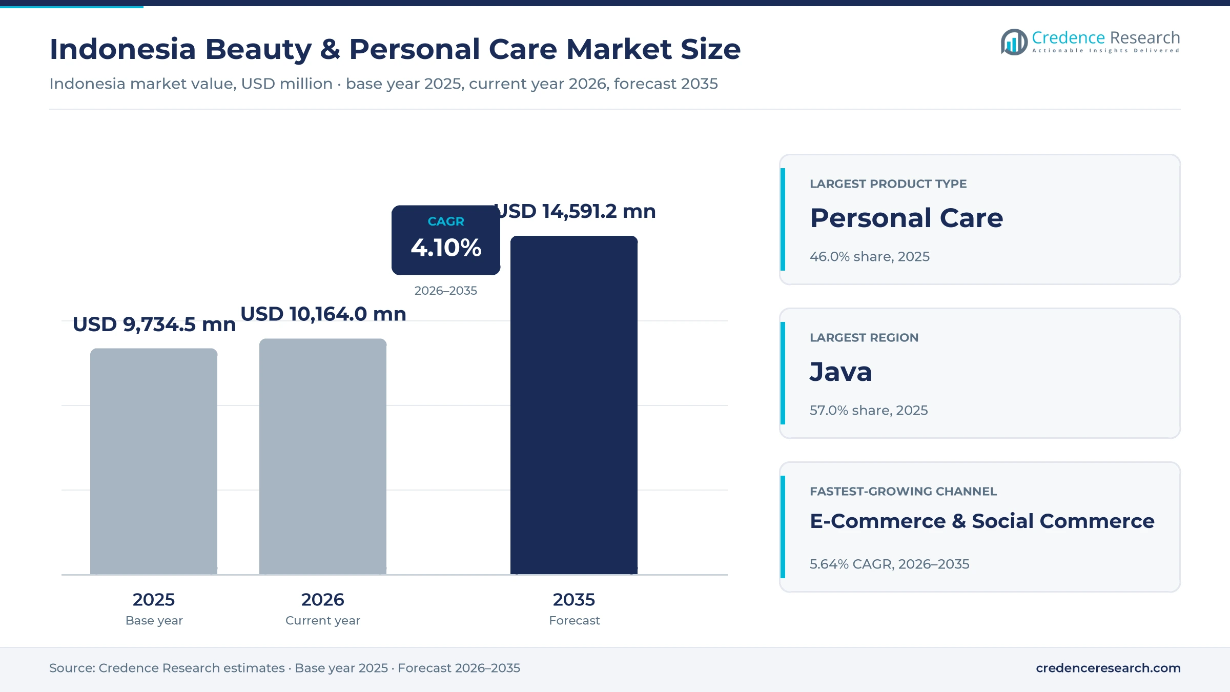Indonesia Beauty & Personal Care Market Size, Share, Growth and Forecast, 2025-2035 Indonesia Beauty & Personal Care Market Size, Share, Growth and Forecast, 2025-2035