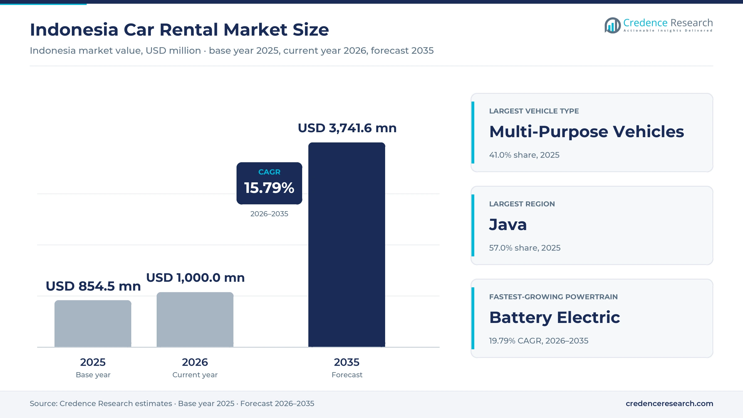 Indonesia Car Rental Market Size, Share, Growth and Forecast, 2025-2035 Indonesia Car Rental Market Size, Share, Growth and Forecast, 2025-2035