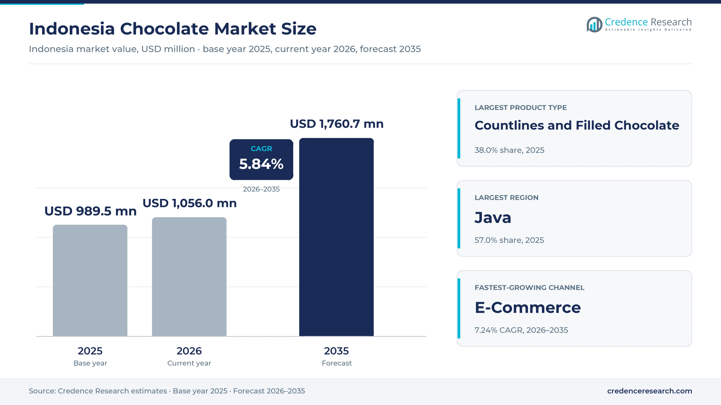 Indonesia Chocolate Market Size, Share, Growth and Forecast, 2025-2035