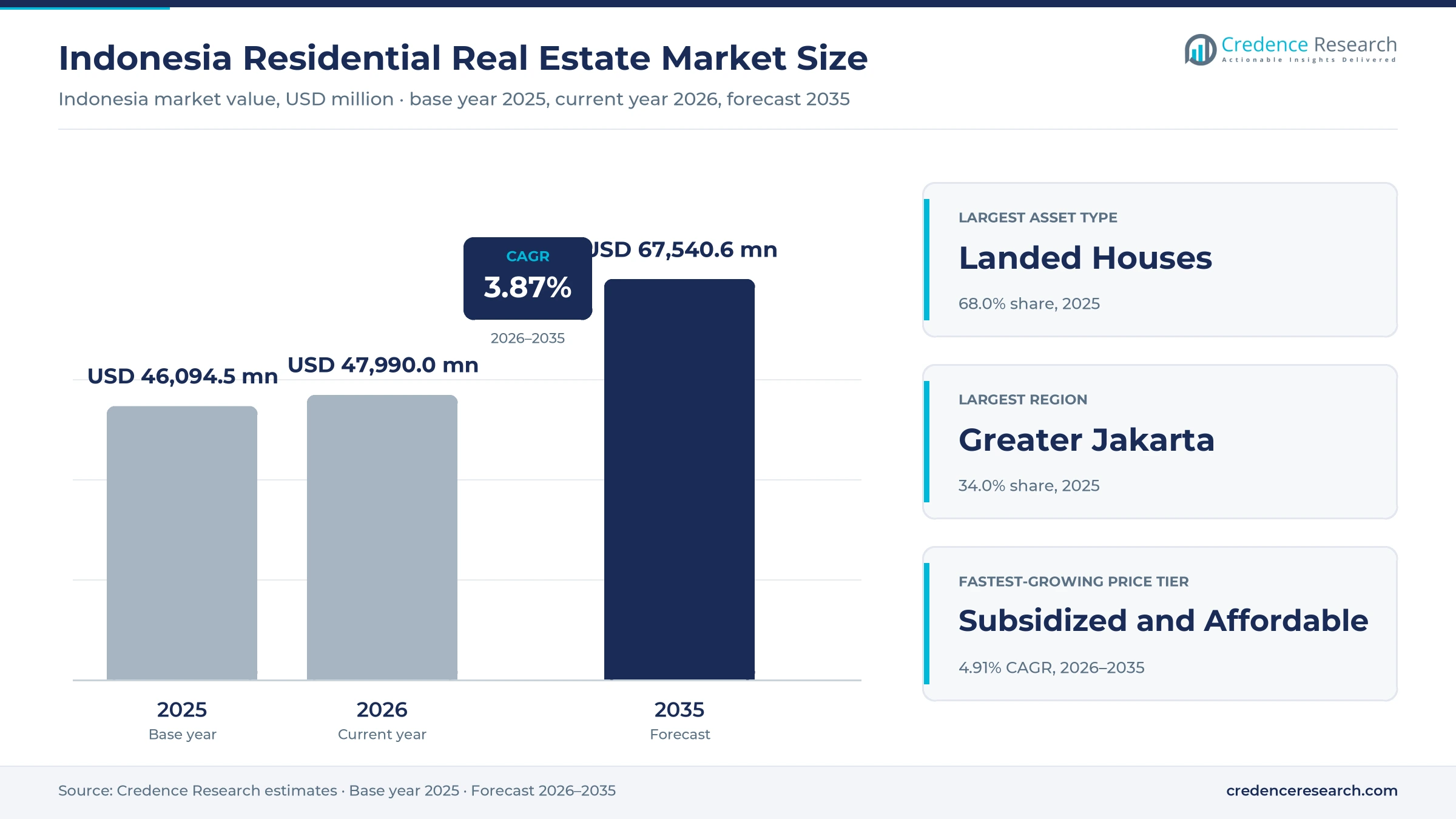 Indonesia Residential Real Estate Market Size, Share, Growth and Forecast, 2025-2035 Indonesia Residential Real Estate Market Size, Share, Growth and Forecast, 2025-2035