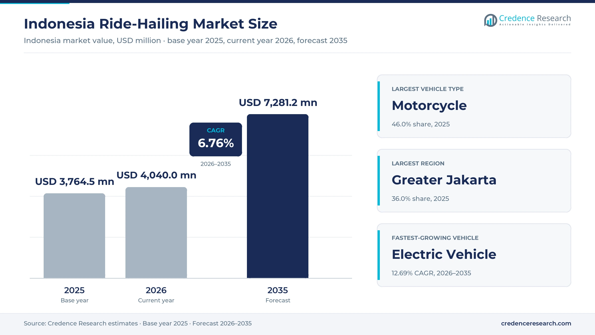 Indonesia Ride-Hailing Market Size, Share, Growth and Forecast, 2025-2035 Indonesia Ride-Hailing Market Size, Share, Growth and Forecast, 2025-2035