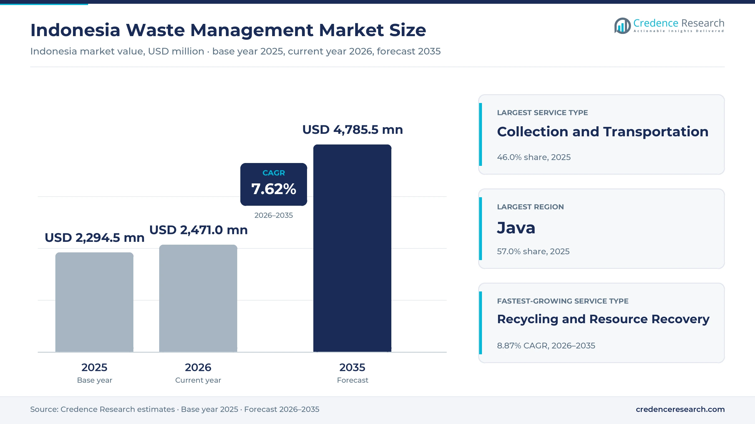 Indonesia Waste Management Market Size, Share, Growth and Forecast, 2025-2035 Indonesia Waste Management Market Size, Share, Growth and Forecast, 2025-2035