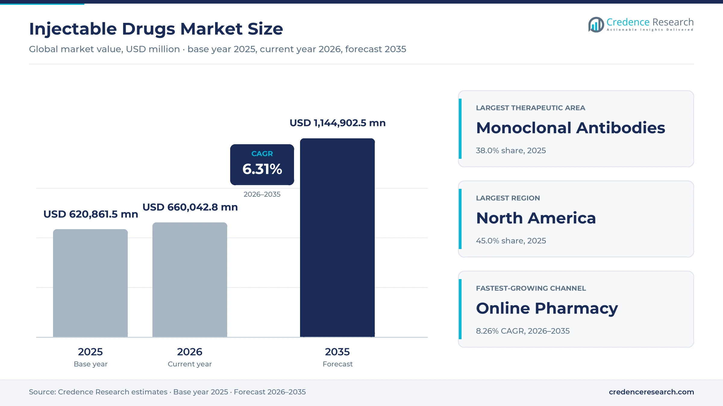 Injectable Drugs Market Size, Share, Growth and Forecast, 2025-2035 Injectable Drugs Market Size, Share, Growth and Forecast, 2025-2035