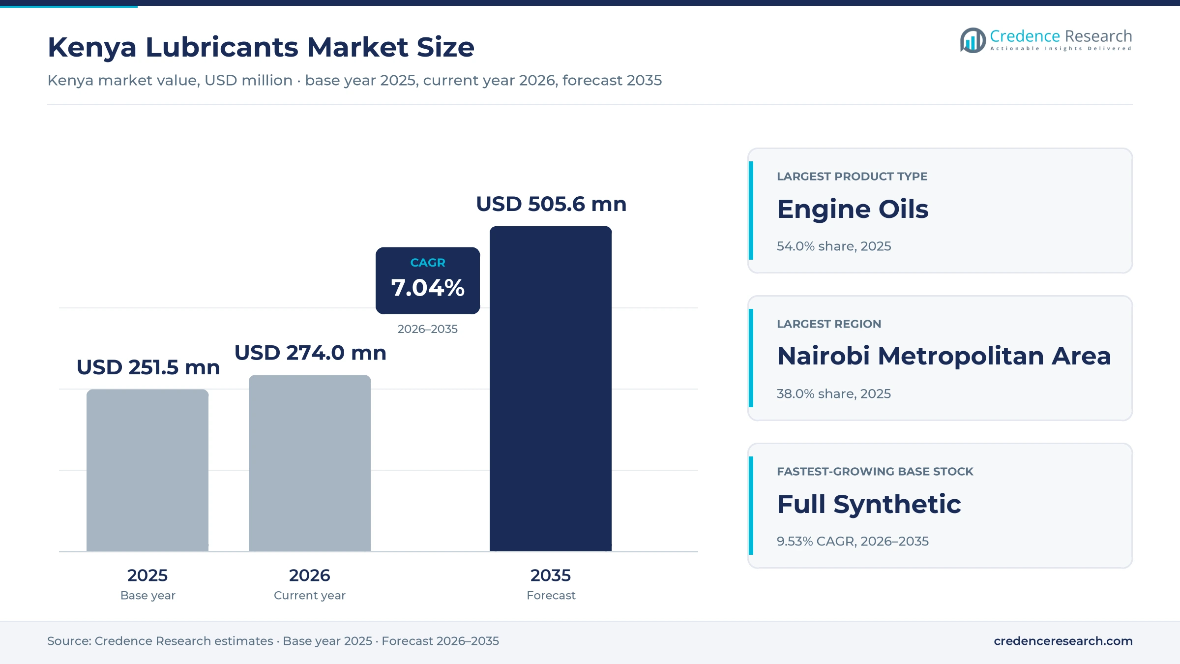 Kenya Lubricants Market Size, Share, Growth and Forecast, 2025-2035