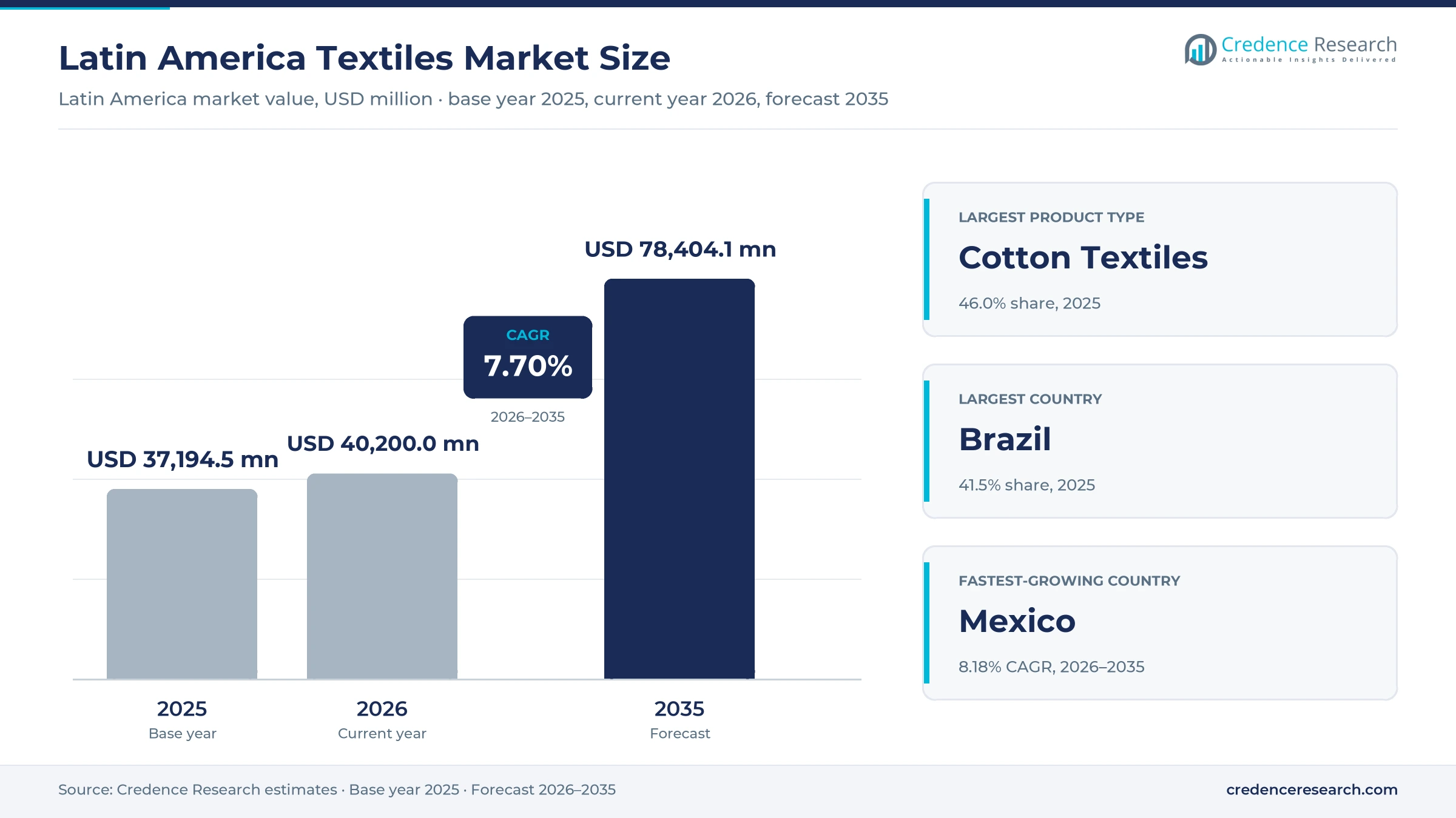Latin America Textiles Market Size, Share, Growth and Forecast, 2025-2035 Latin America Textiles Market Size, Share, Growth and Forecast, 2025-2035