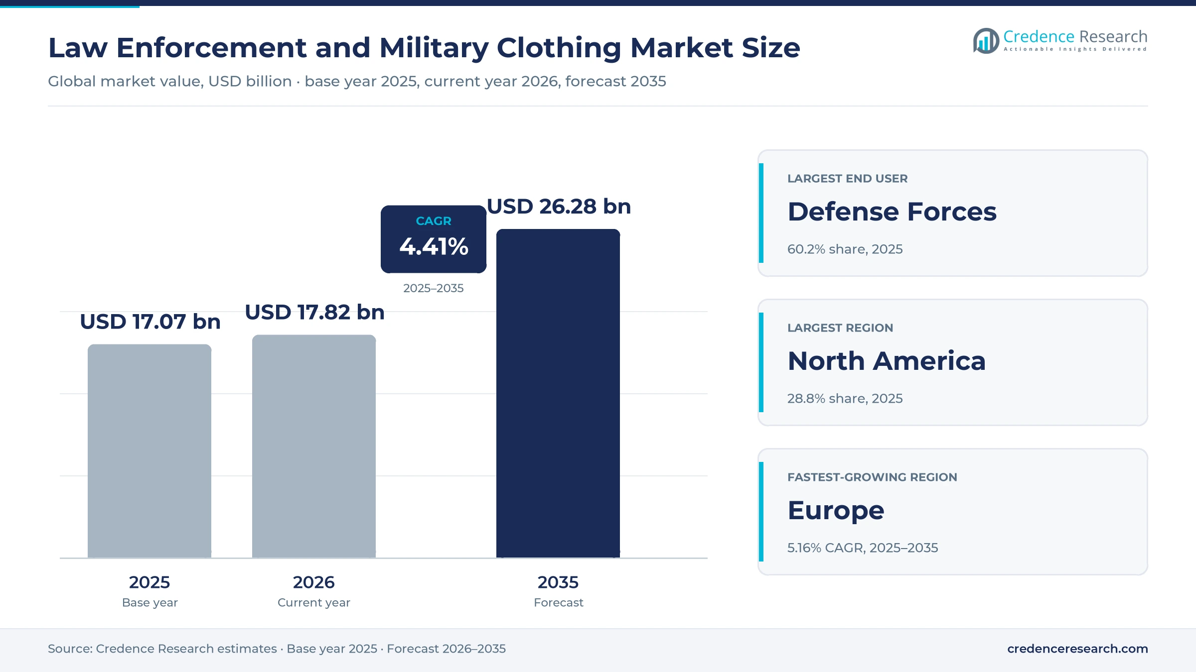 Law Enforcement and Military Clothing Market: USD 26.28 Bn by 2035 Law Enforcement and Military Clothing Market: USD 26.28 Bn by 2035