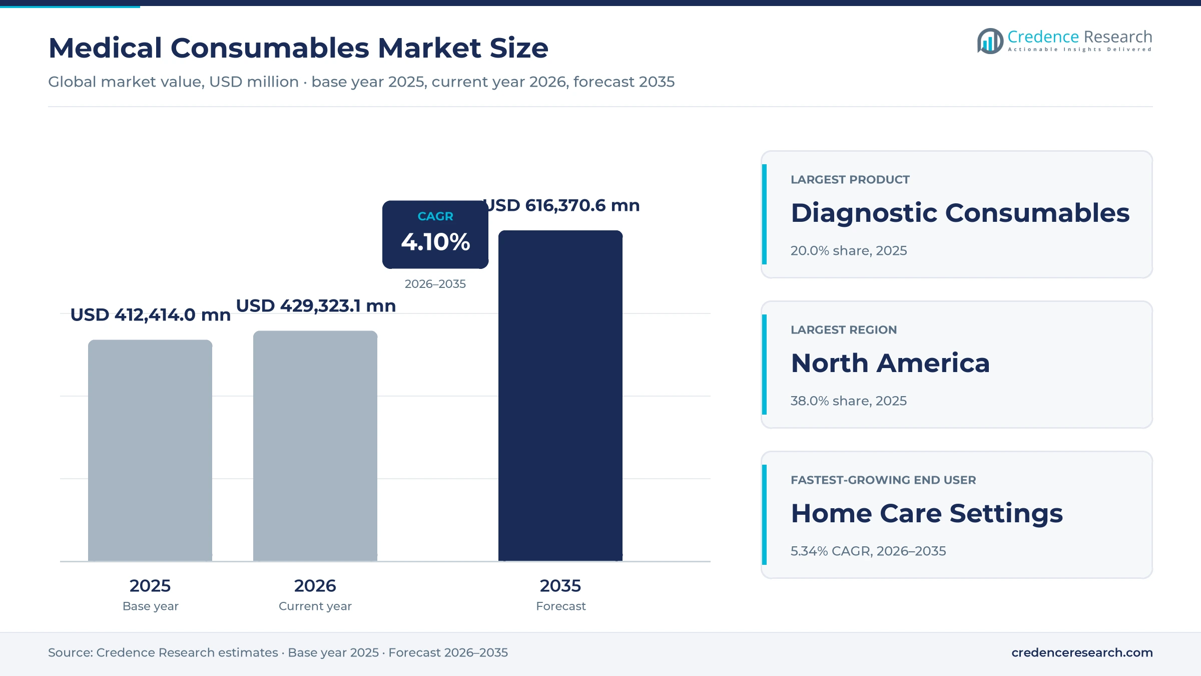 Medical Consumables Market Size, Share, Growth and Forecast, 2025-2035