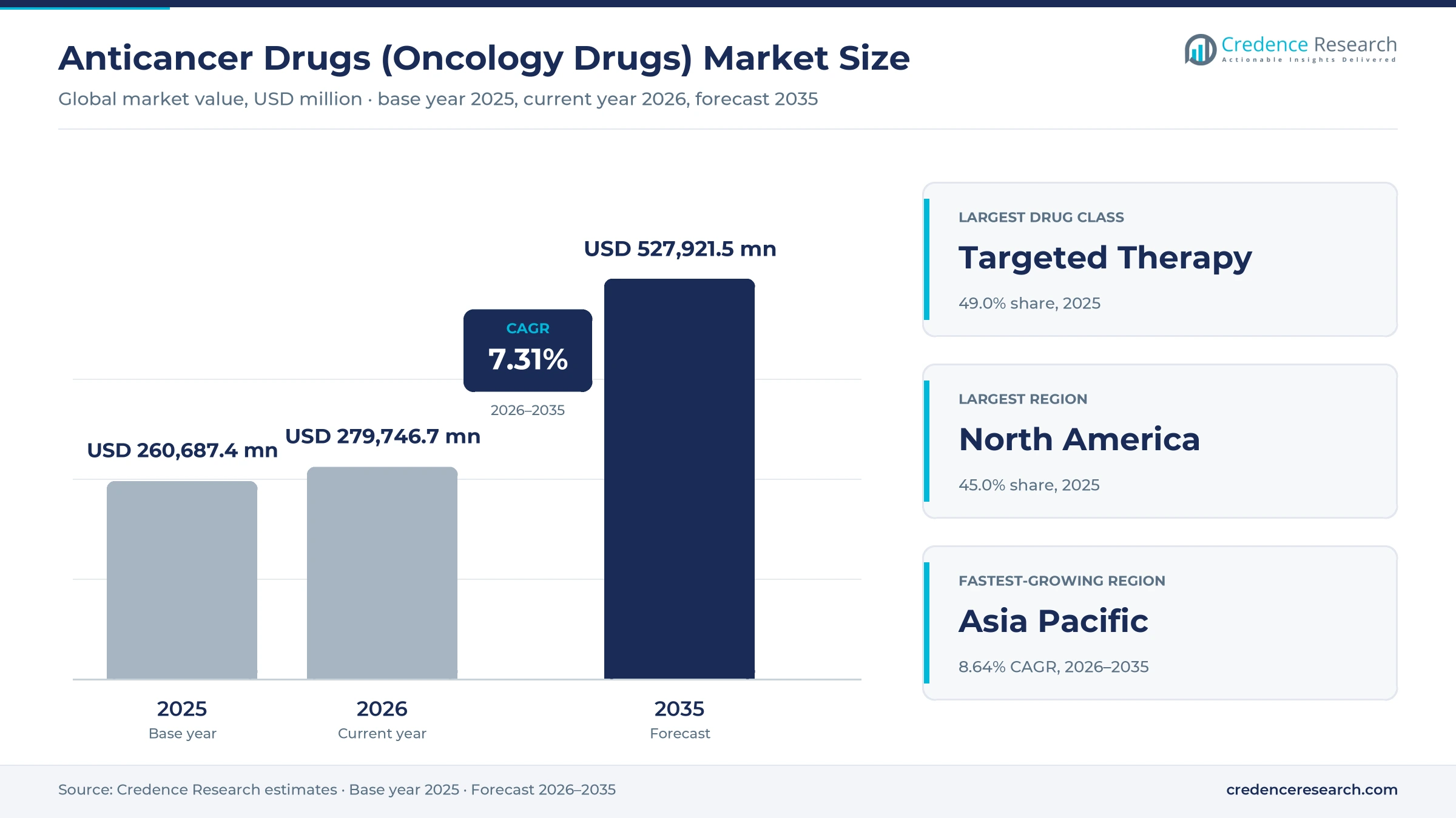 Anticancer Drugs/Oncology Drugs Market Size, Share, Growth and Forecast, 2025-2035 Anticancer Drugs/Oncology Drugs Market Size, Share, Growth and Forecast, 2025-2035