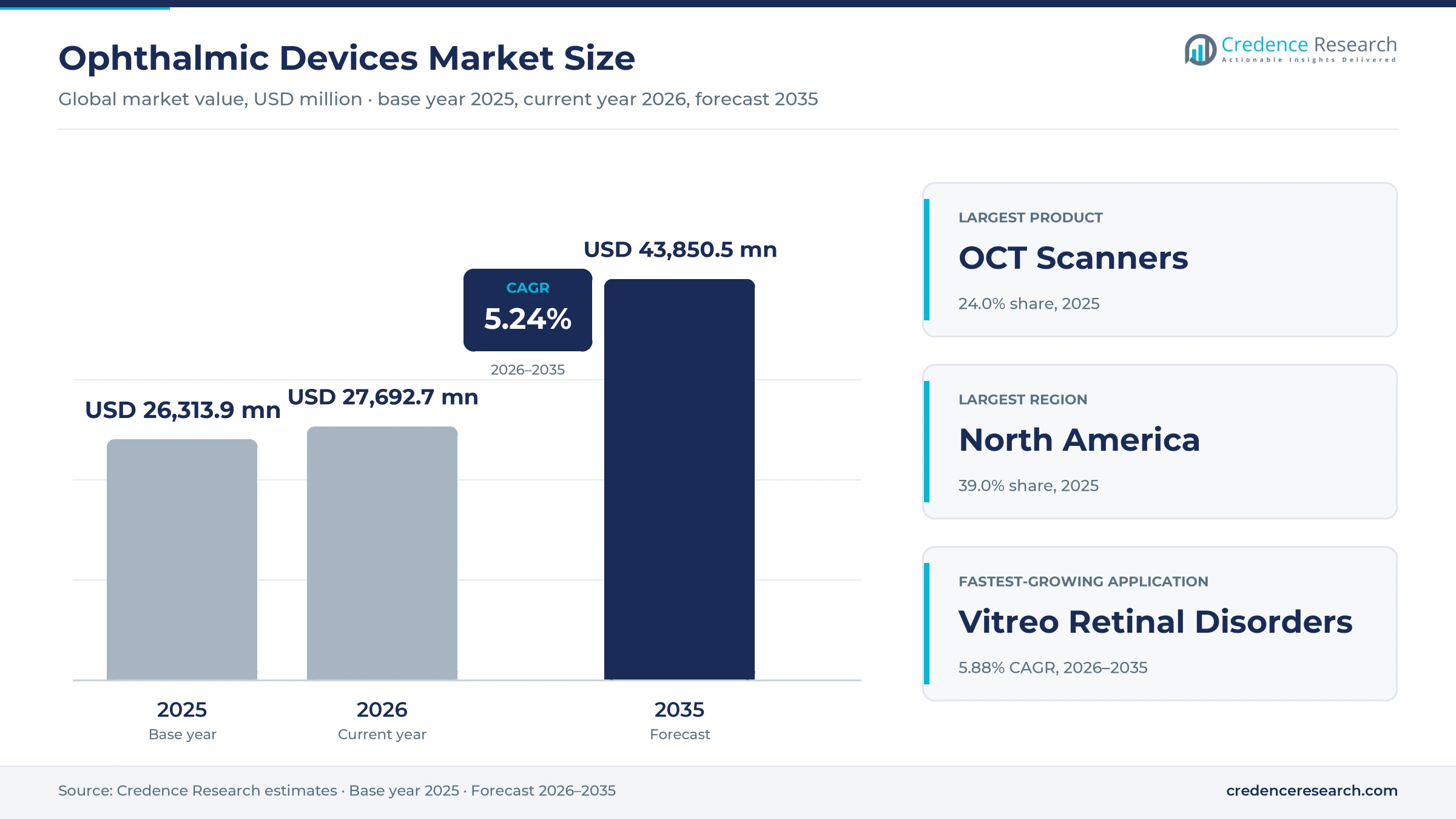 Ophthalmic Devices Market Size, Trends, Share & Forecast 2032