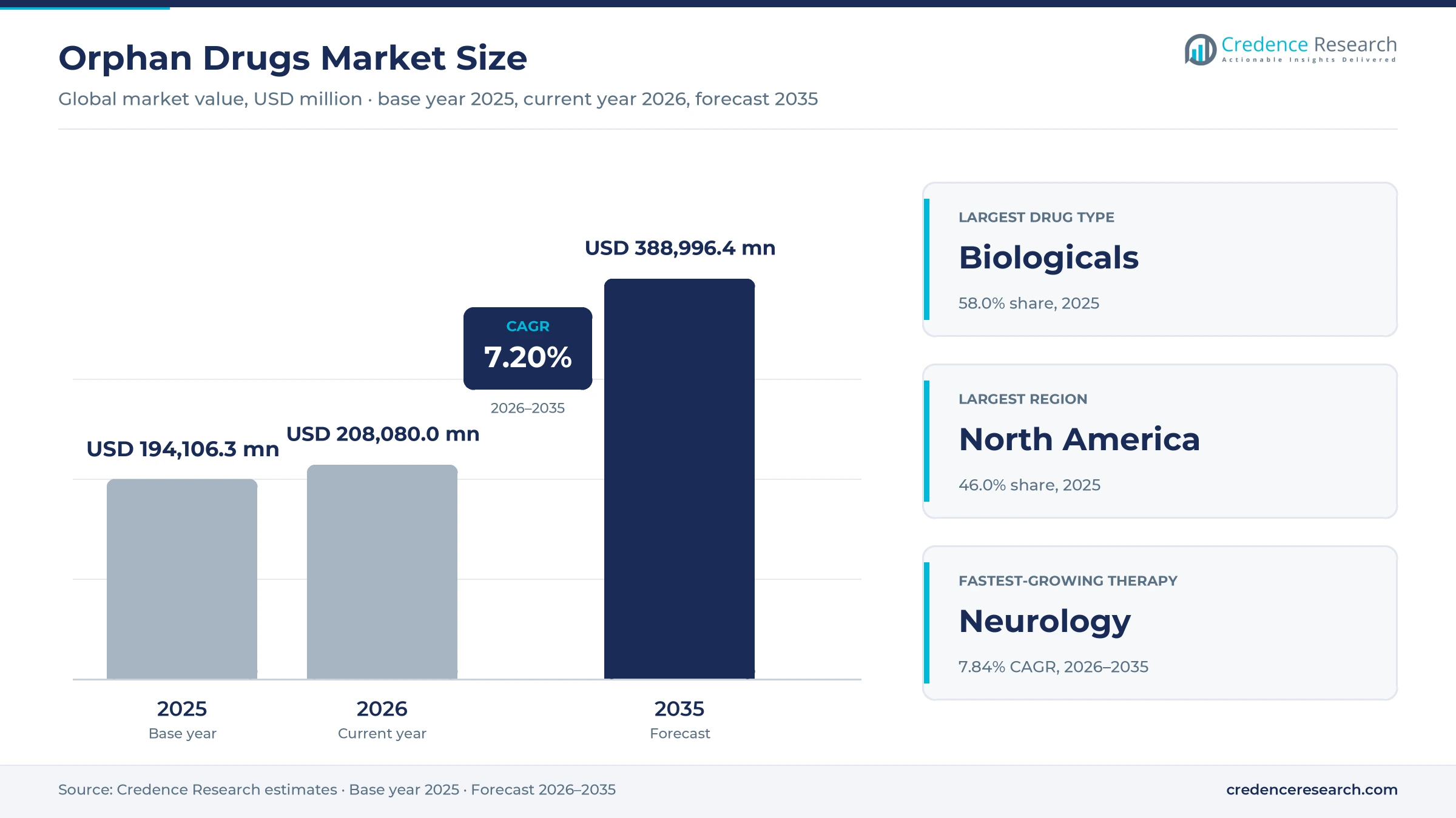 Orphan Drugs Market Size, Share, Growth and Forecast, 2025-2035 Orphan Drugs Market Size, Share, Growth and Forecast, 2025-2035
