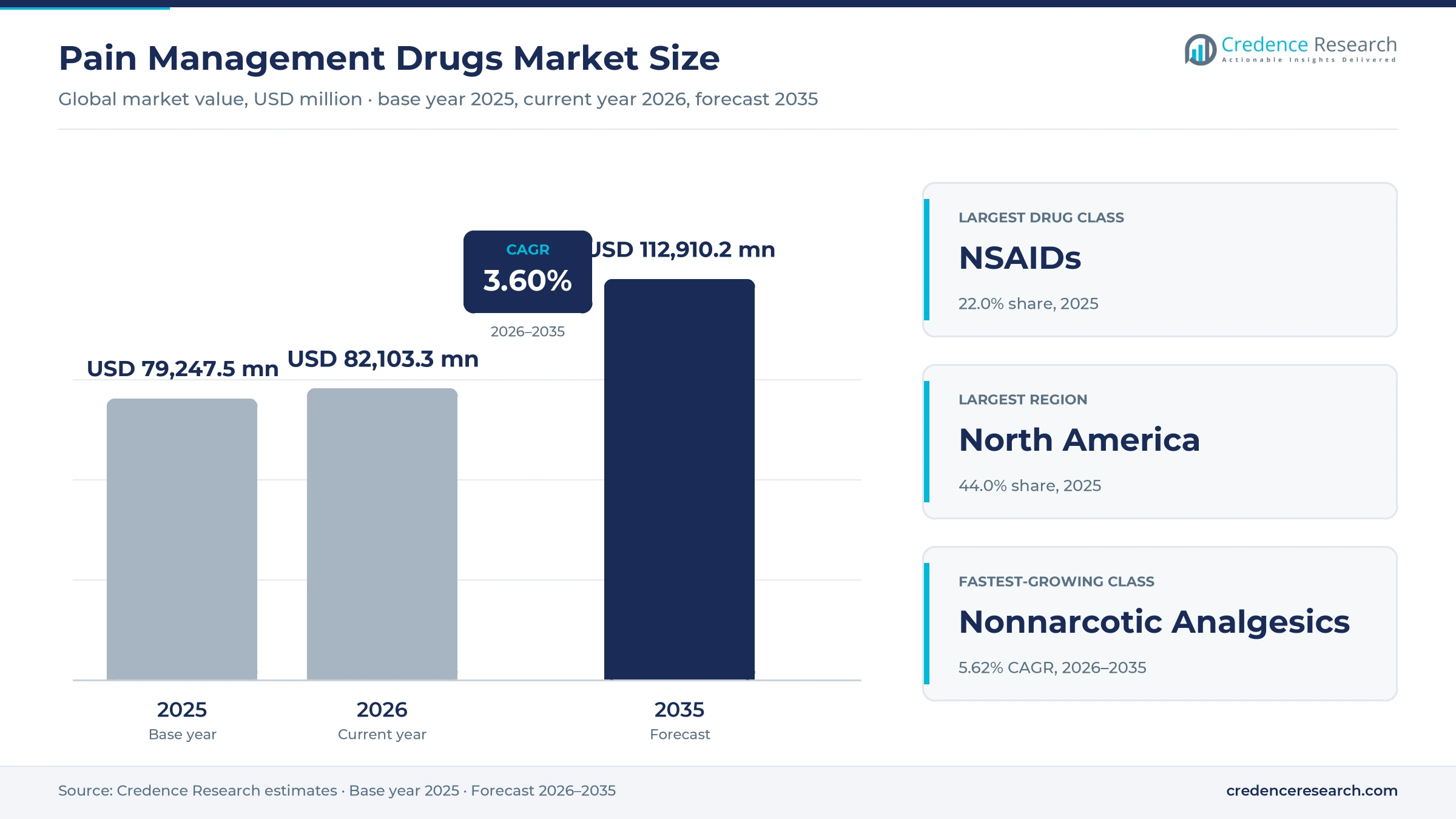Pain Management Drugs Market Size, Share, Growth and Forecast, 2025-2035 Pain Management Drugs Market Size, Share, Growth and Forecast, 2025-2035