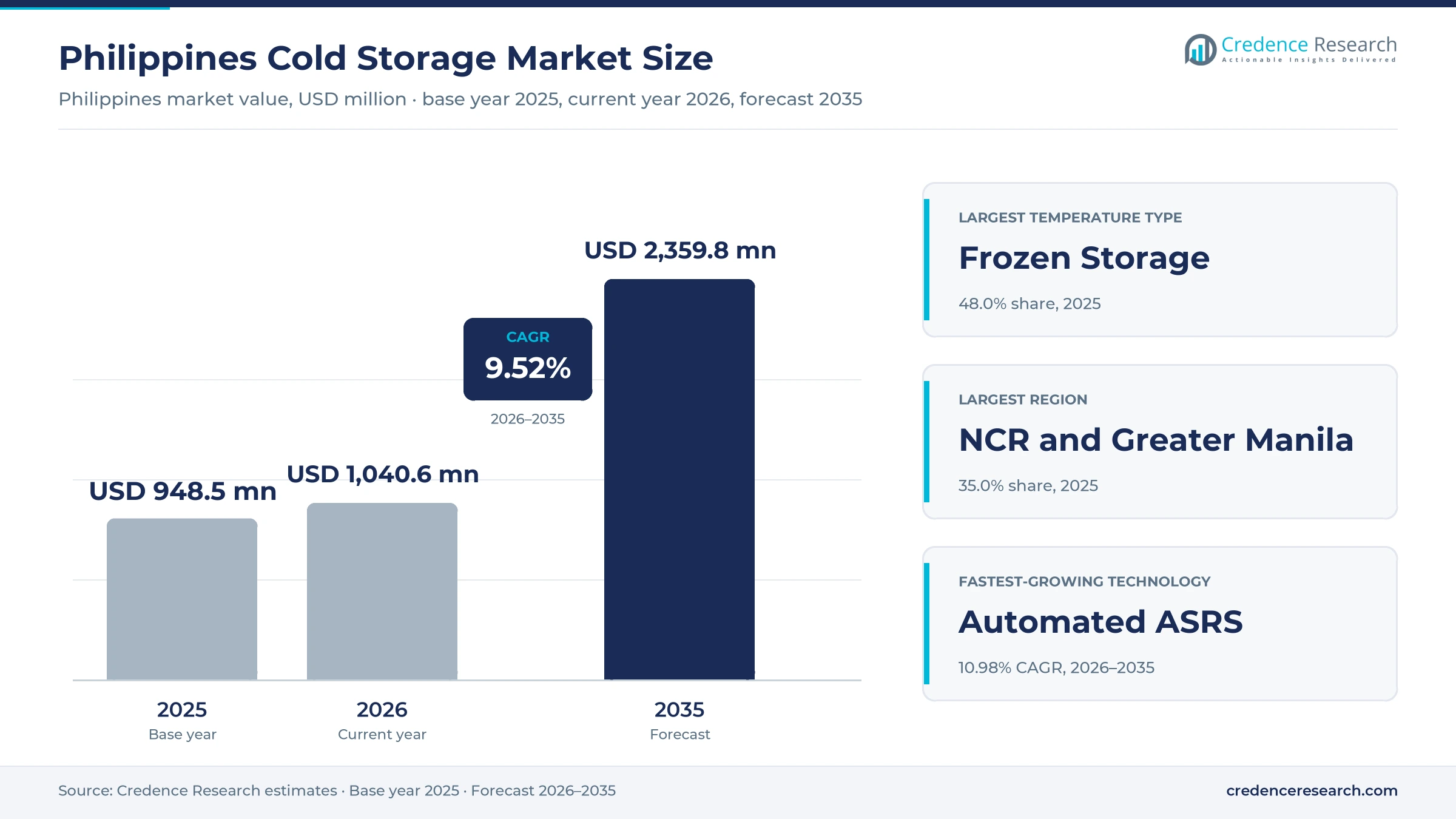 Philippines Cold Storage Market Size, Share, Growth and Forecast, 2025-2035
