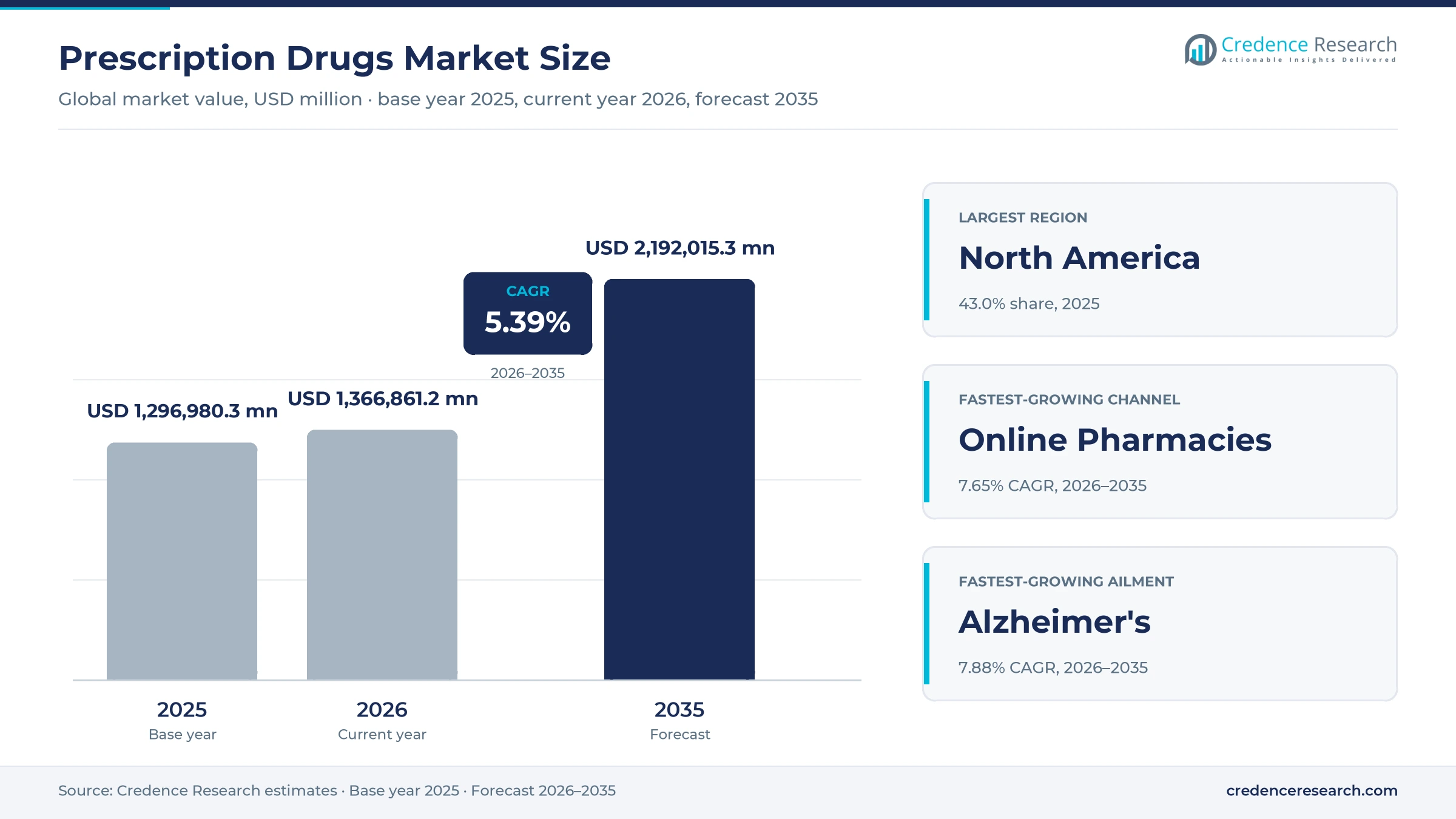 Prescription Drugs Market Size, Share, Growth and Forecast, 2025-2035 Prescription Drugs Market Size, Share, Growth and Forecast, 2025-2035