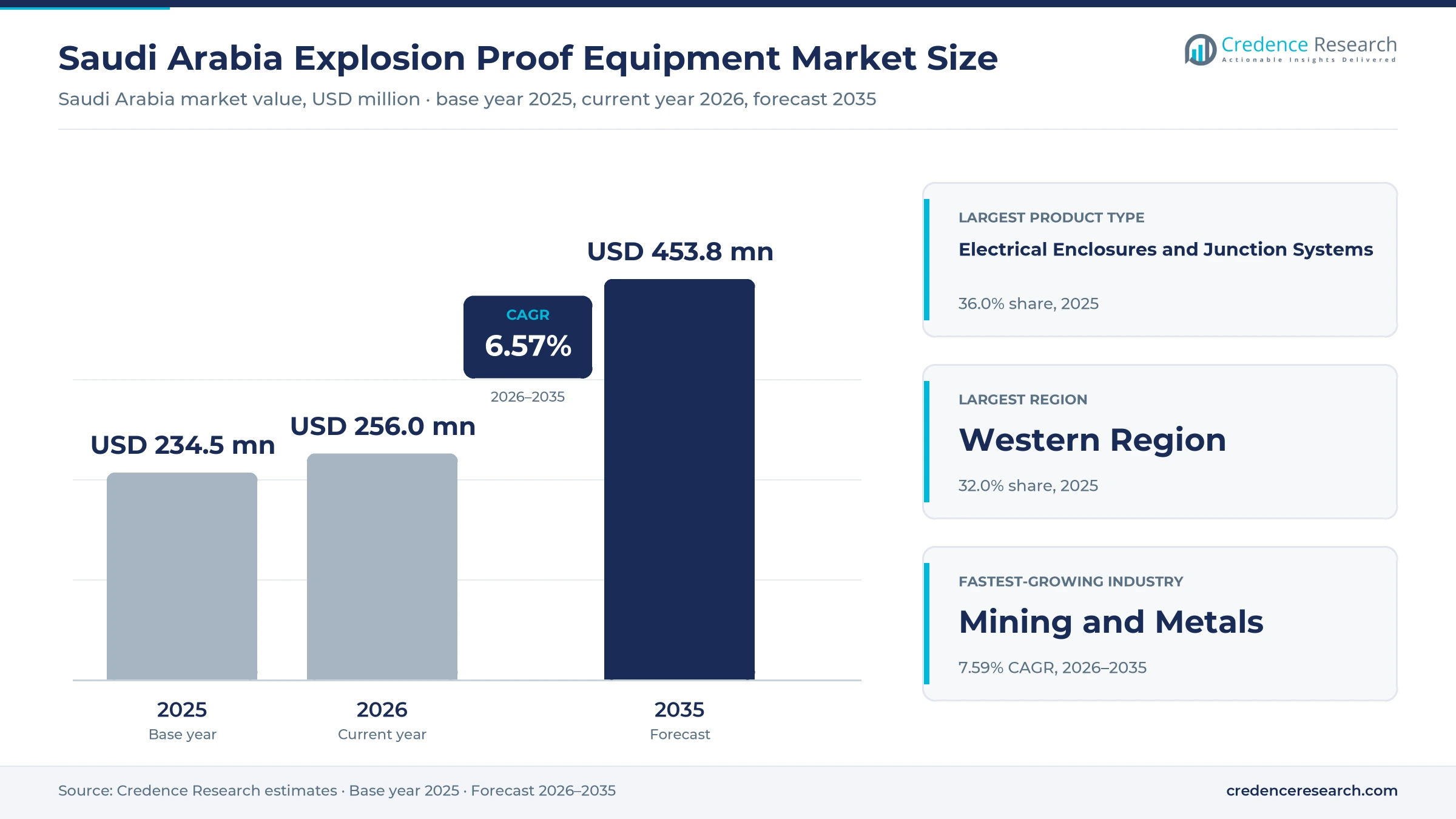 Saudi Arabia Explosion Proof Equipment Market Size, Share, Growth and Forecast, 2025-2035 Saudi Arabia Explosion Proof Equipment Market Size, Share, Growth and Forecast, 2025-2035