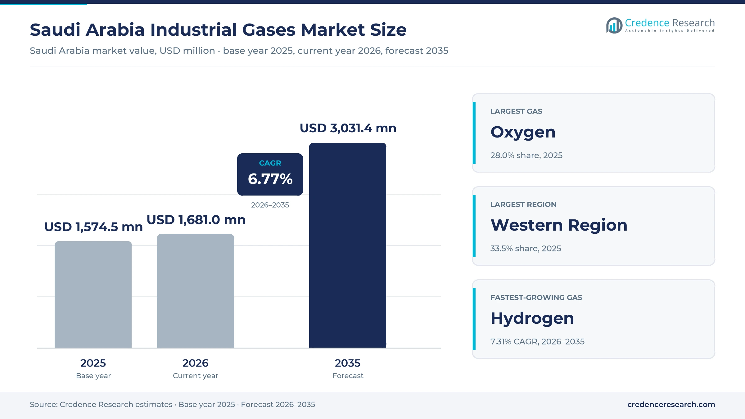 Saudi Arabia Industrial Gases Market Size, Share, Growth and Forecast, 2025-2035 Saudi Arabia Industrial Gases Market Size, Share, Growth and Forecast, 2025-2035