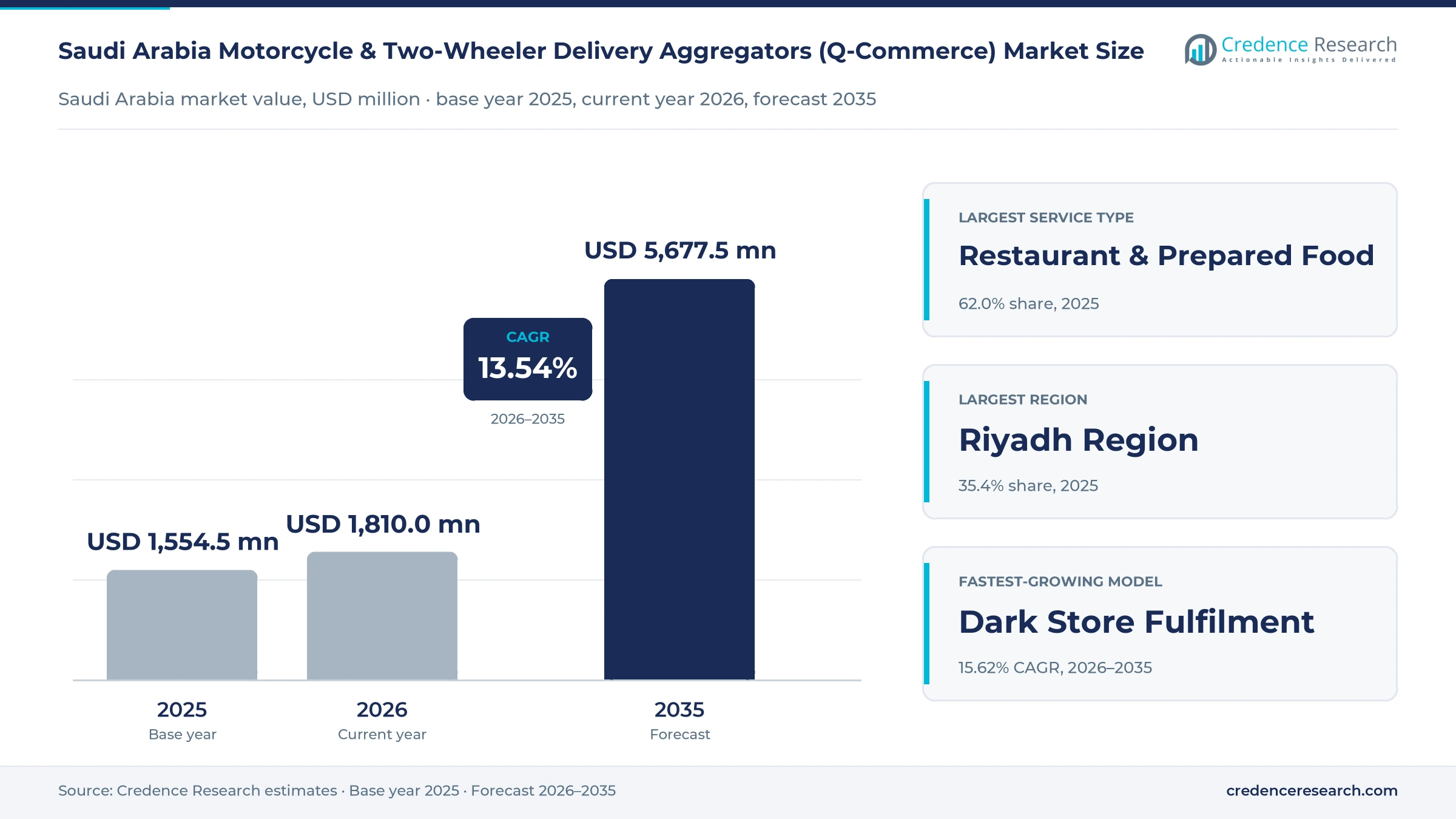 Saudi Arabia Motorcycle & Two-Wheeler Delivery Aggregators (Q-Commerce) Market Size, Share, Growth and Forecast, 2025-2035 Saudi Arabia Motorcycle & Two-Wheeler Delivery Aggregators (Q-Commerce) Market Size, Share, Growth and Forecast, 2025-2035