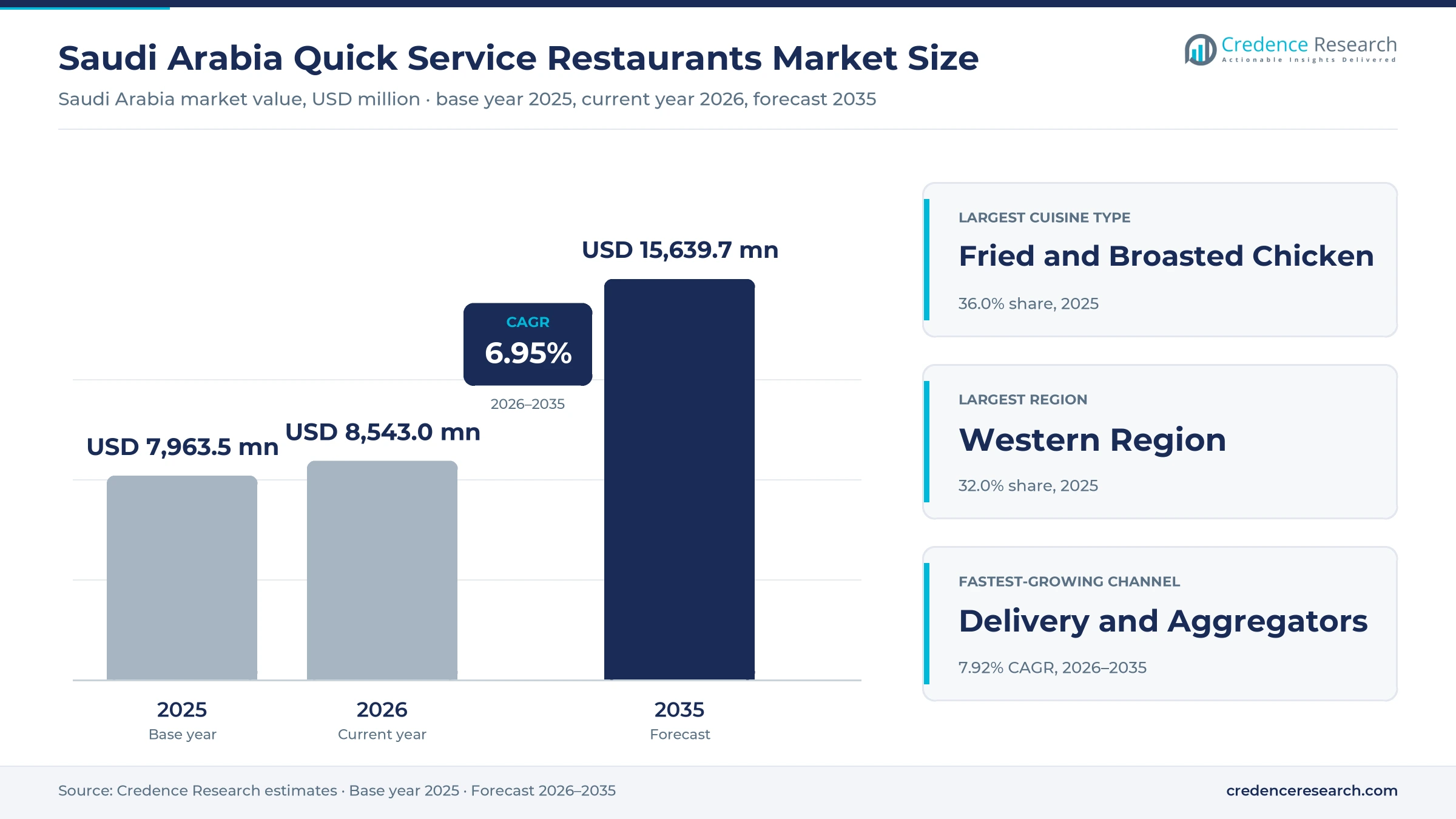 Saudi Arabia Quick Service Restaurants Market Size, Share, Growth and Forecast, 2025-2035 Saudi Arabia Quick Service Restaurants Market Size, Share, Growth and Forecast, 2025-2035
