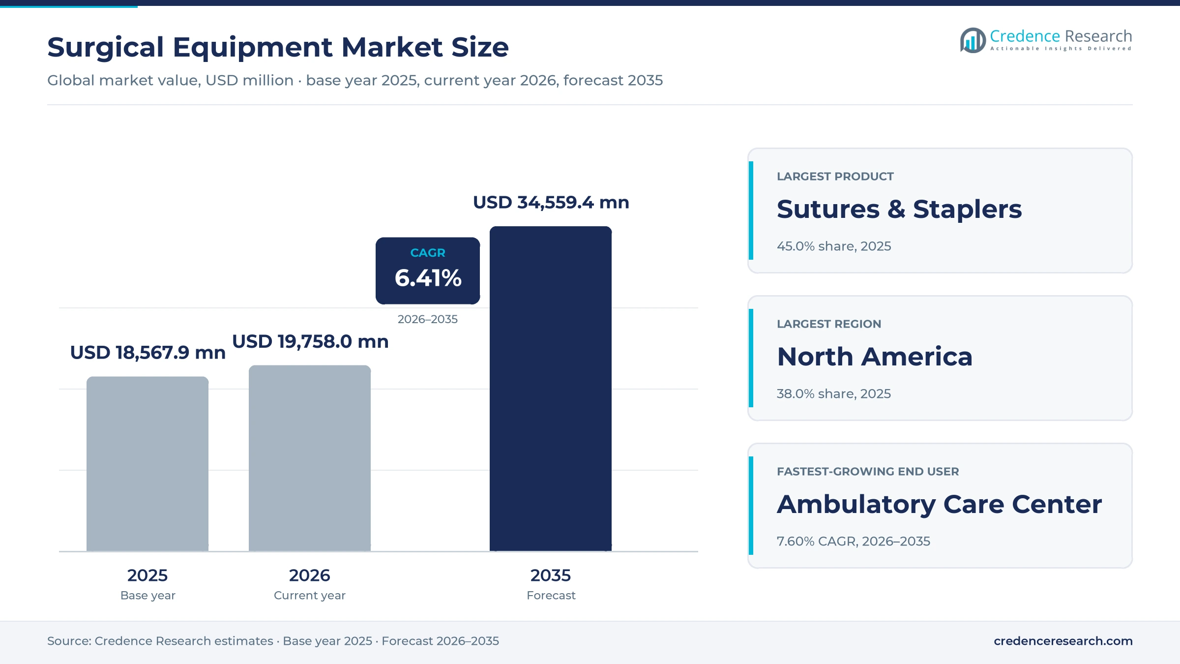 Surgical Equipment Market Size, Share, Growth and Forecast, 2025-2035