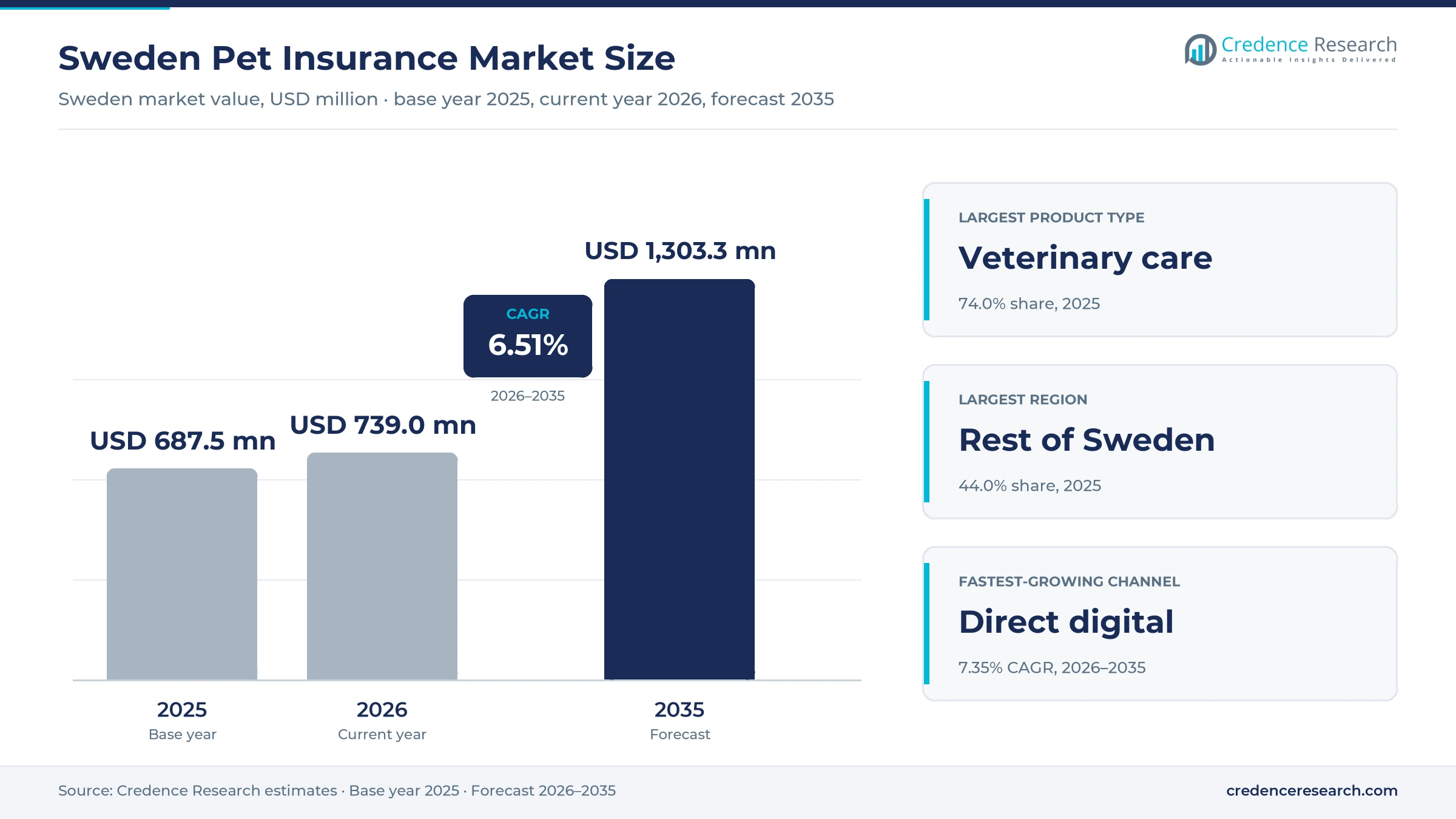 Sweden Pet Insurance Market Size, Share, Growth and Forecast, 2025-2035 Sweden Pet Insurance Market Size, Share, Growth and Forecast, 2025-2035