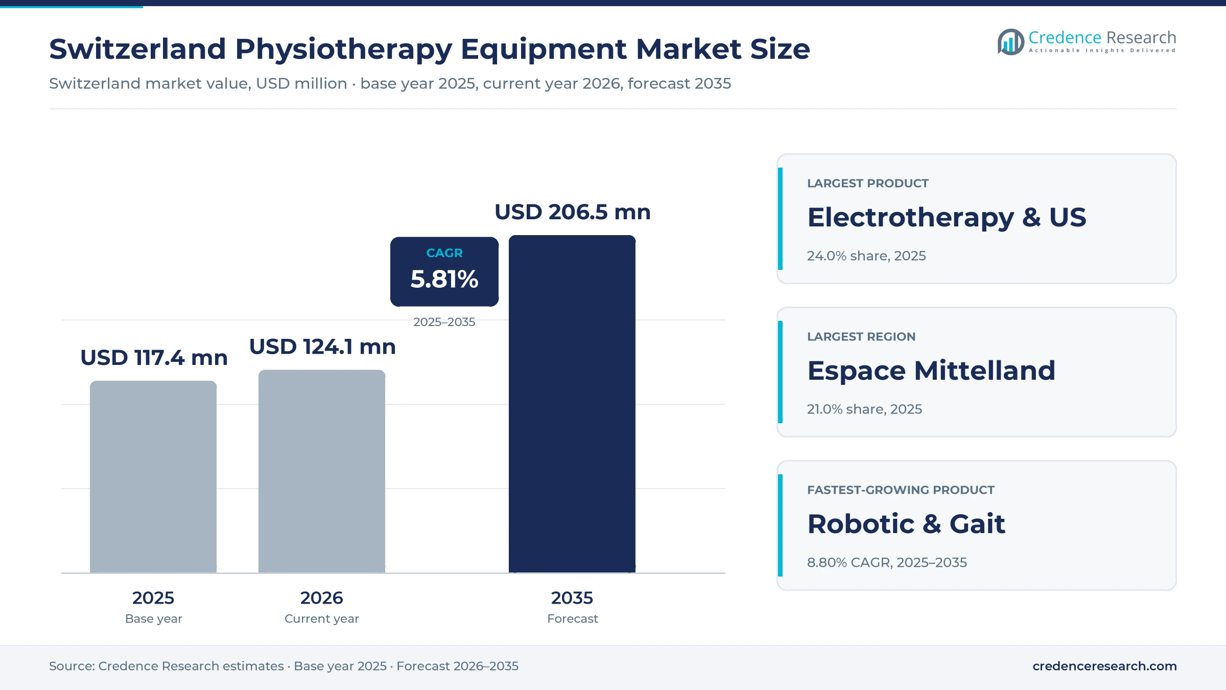 Switzerland Physiotherapy Equipment Market Size, Share, Growth and Forecast, 2025-2035