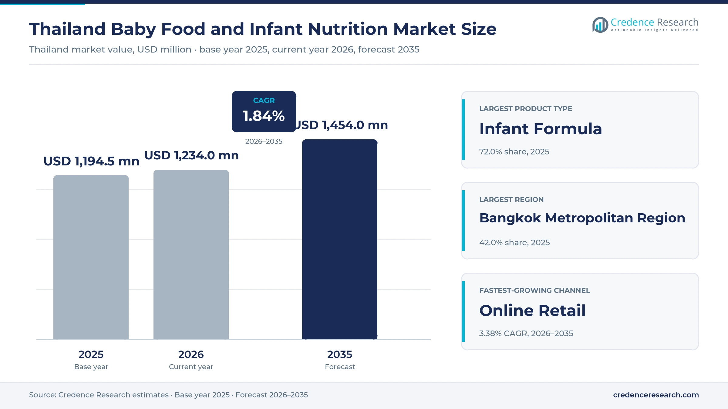 Thailand Baby Food and Infant Nutrition Market Size, Share, Growth and Forecast, 2025-2035 Thailand Baby Food and Infant Nutrition Market Size, Share, Growth and Forecast, 2025-2035