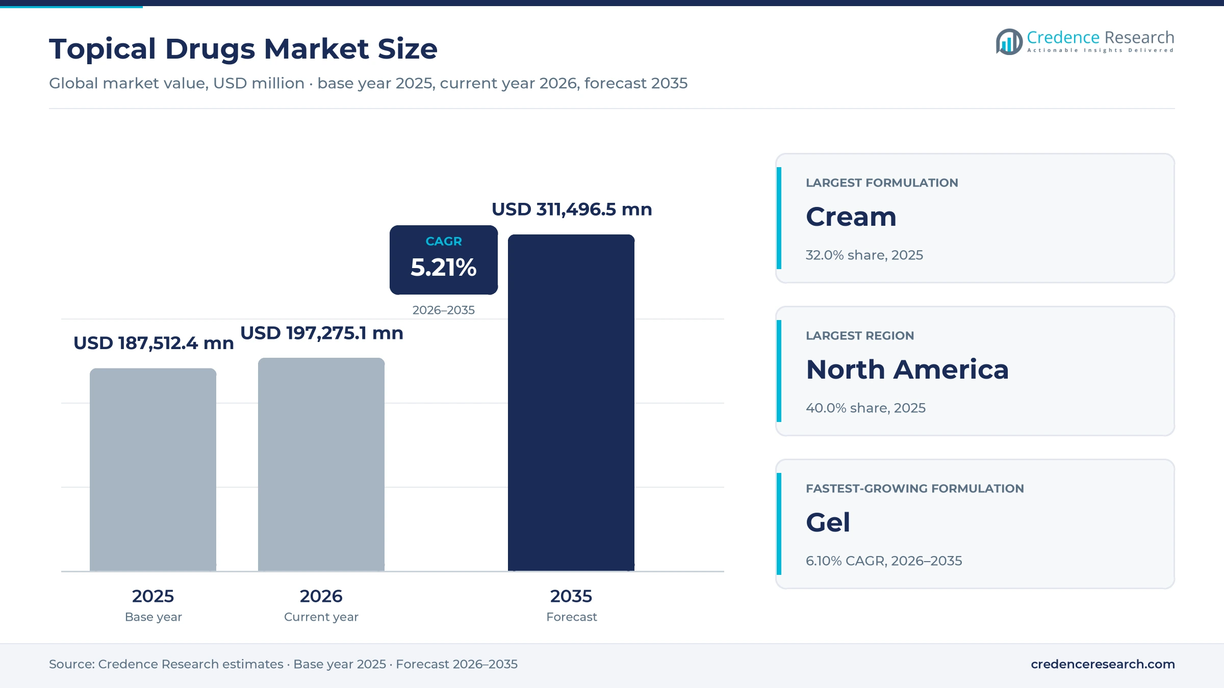 Topical Drugs Market Size, Share, Growth and Forecast, 2025-2035 Topical Drugs Market Size, Share, Growth and Forecast, 2025-2035