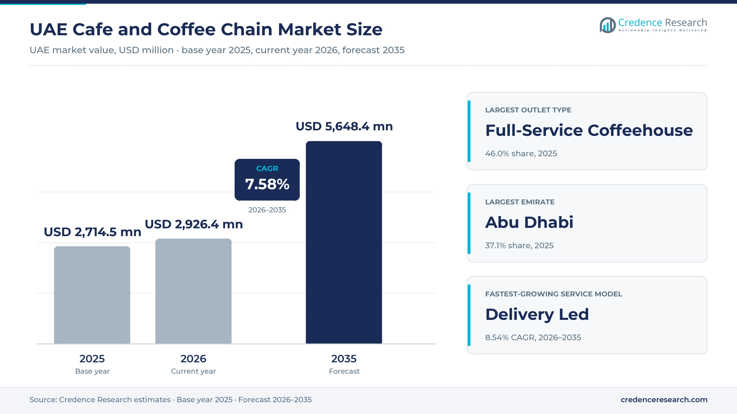 UAE Cafe and Coffee Chain Market Size, Share, Growth and Forecast, 2025-2035 UAE Cafe and Coffee Chain Market Size, Share, Growth and Forecast, 2025-2035