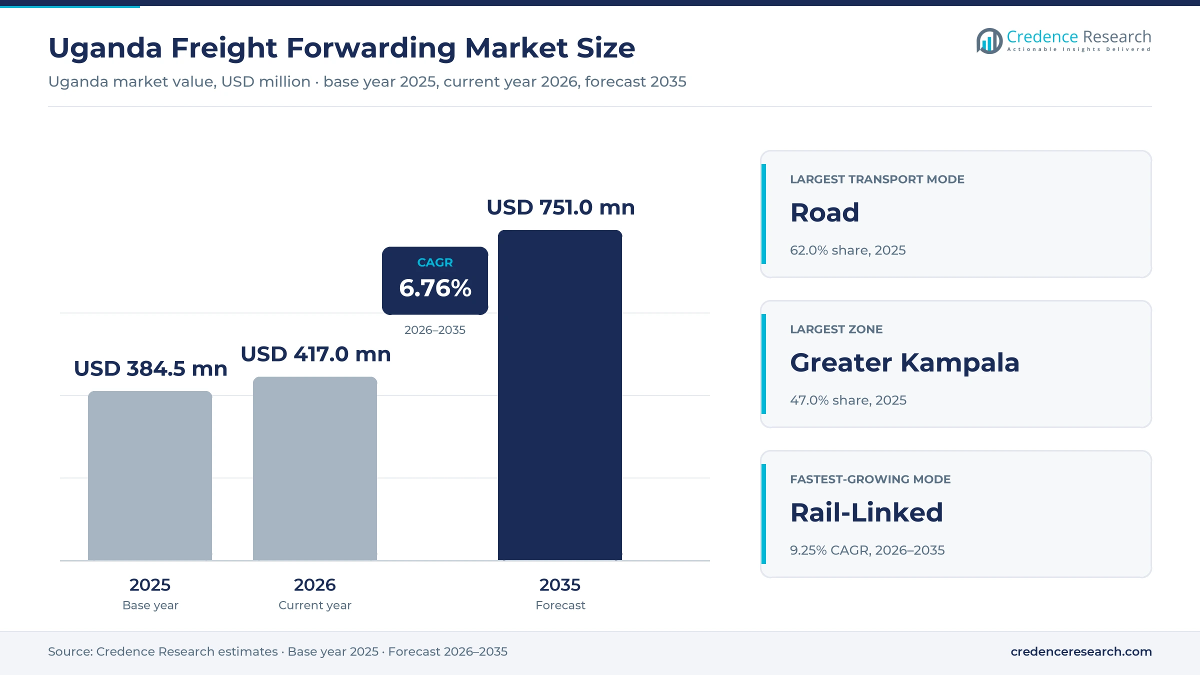Uganda Freight Forwarding Market Size, Share, Growth and Forecast, 2025-2035 Uganda Freight Forwarding Market Size, Share, Growth and Forecast, 2025-2035