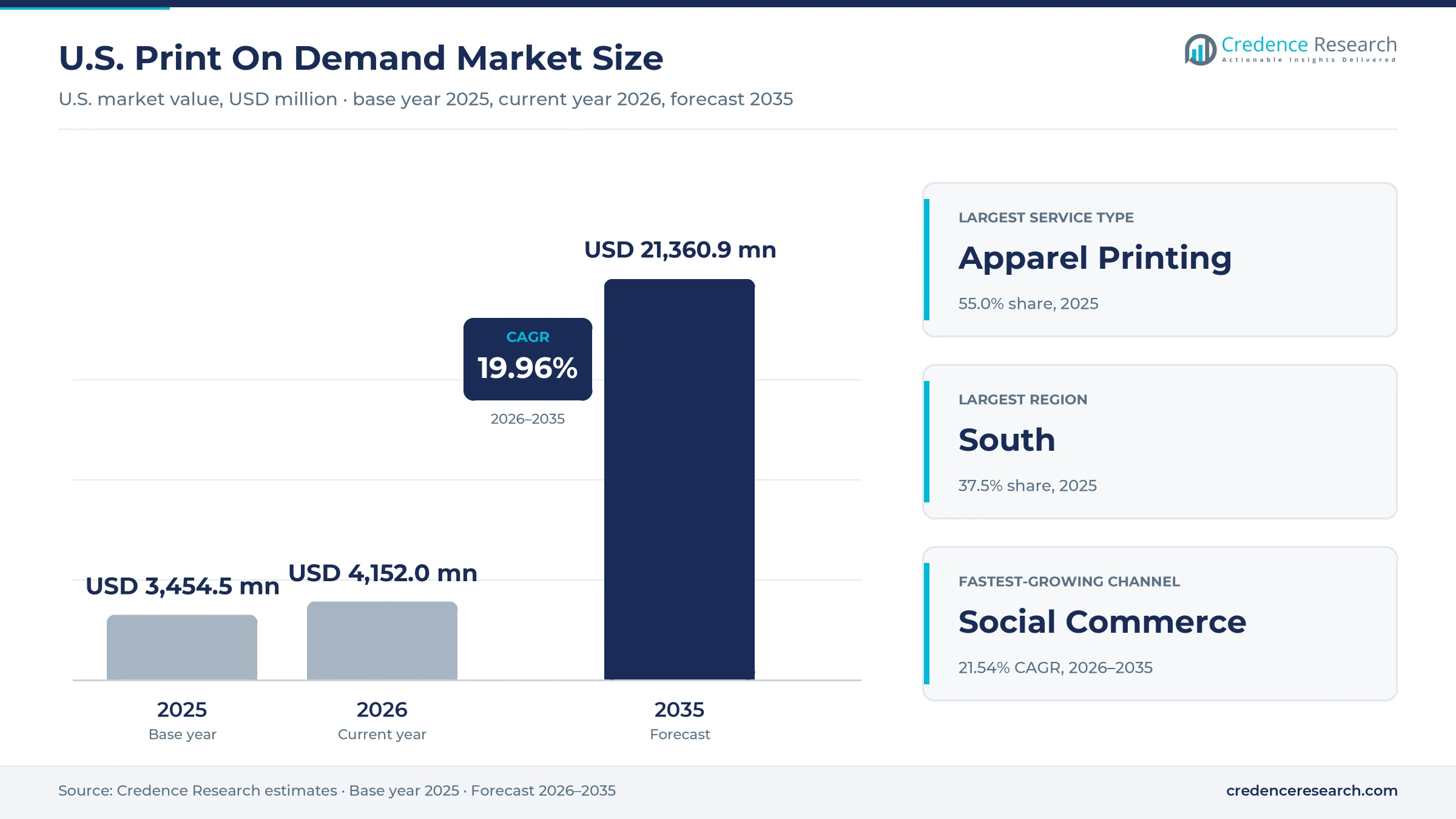 U.S. Print On Demand Market Size, Share, Growth and Forecast, 2025-2035 U.S. Print On Demand Market Size, Share, Growth and Forecast, 2025-2035