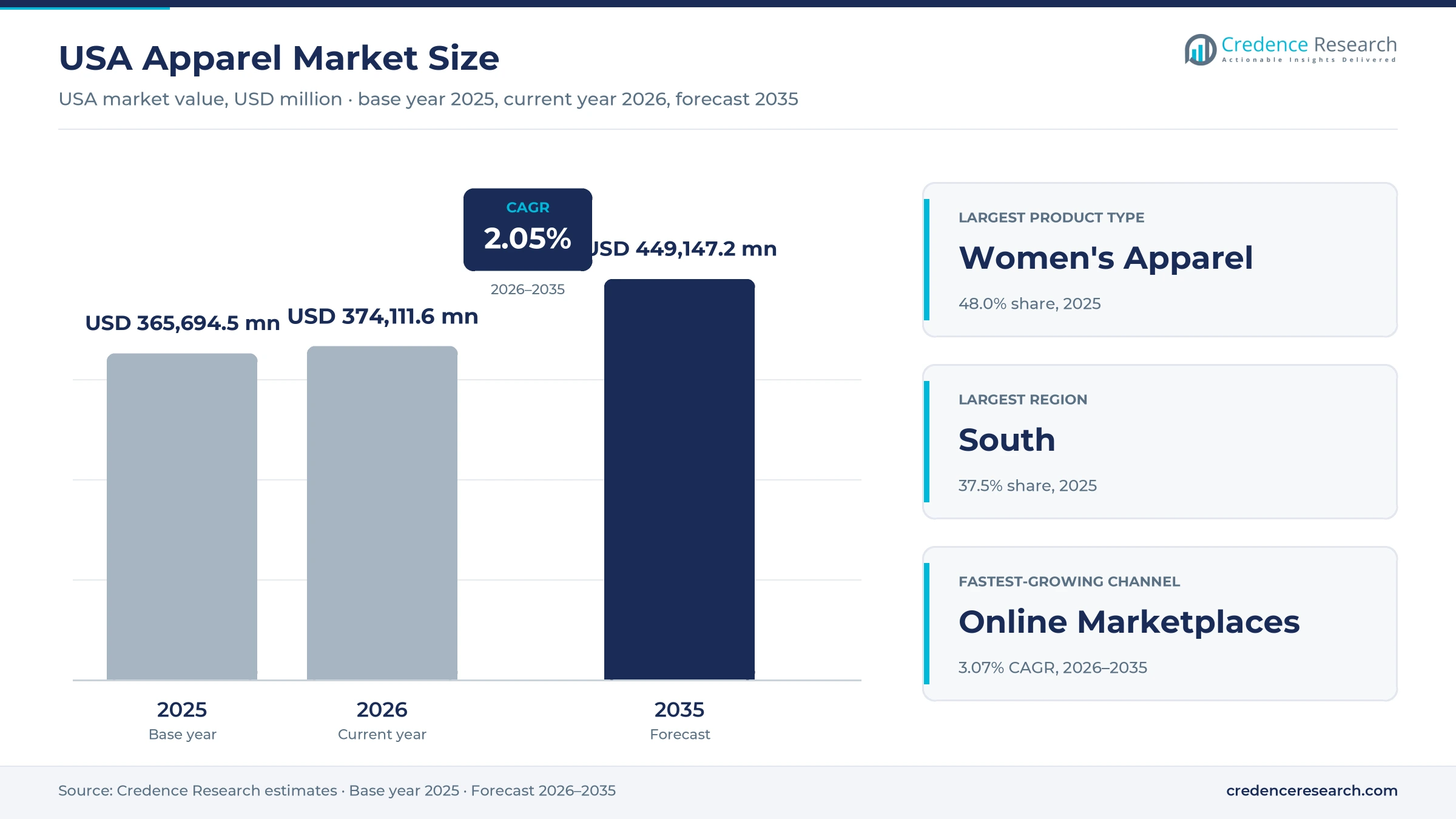 USA Apparel Market Size, Share, Growth and Forecast, 2025-2035 USA Apparel Market Size, Share, Growth and Forecast, 2025-2035