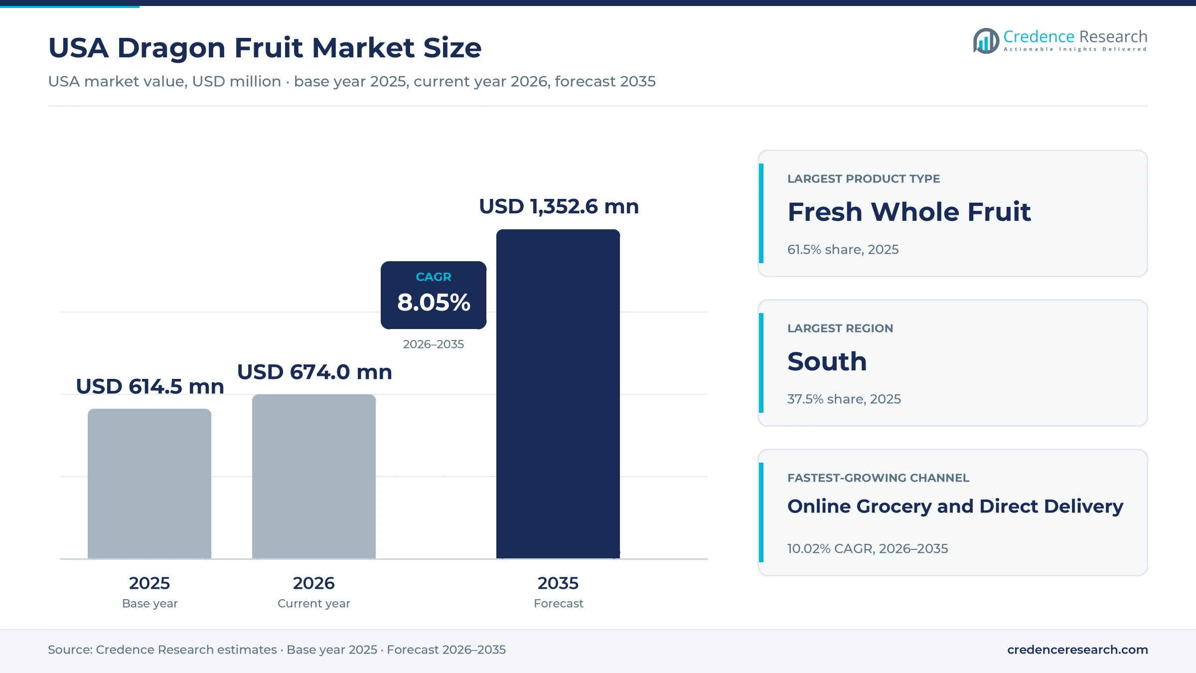 USA Dragon Fruit Market Size, Share, Growth and Forecast, 2025-2035