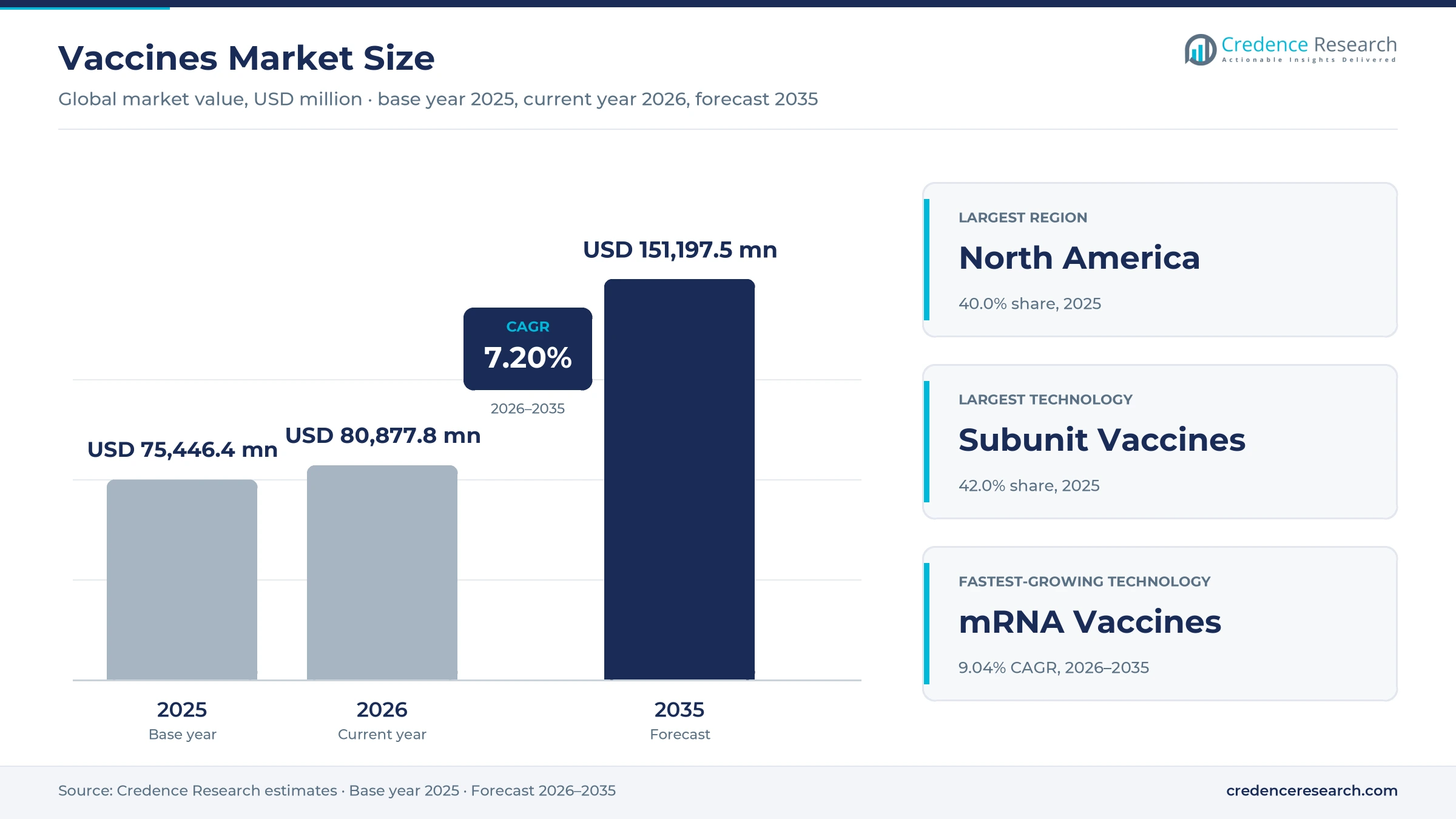 Vaccines Market Size, Share, Growth and Forecast, 2025-2035 Vaccines Market Size, Share, Growth and Forecast, 2025-2035