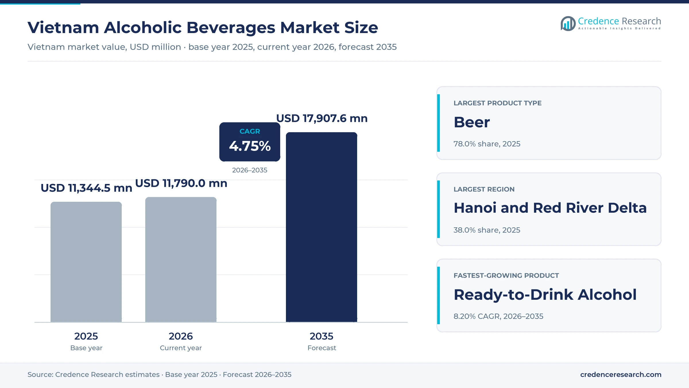 Vietnam Alcoholic Beverages Market Size, Share, Growth and Forecast, 2025-2035 Vietnam Alcoholic Beverages Market Size, Share, Growth and Forecast, 2025-2035