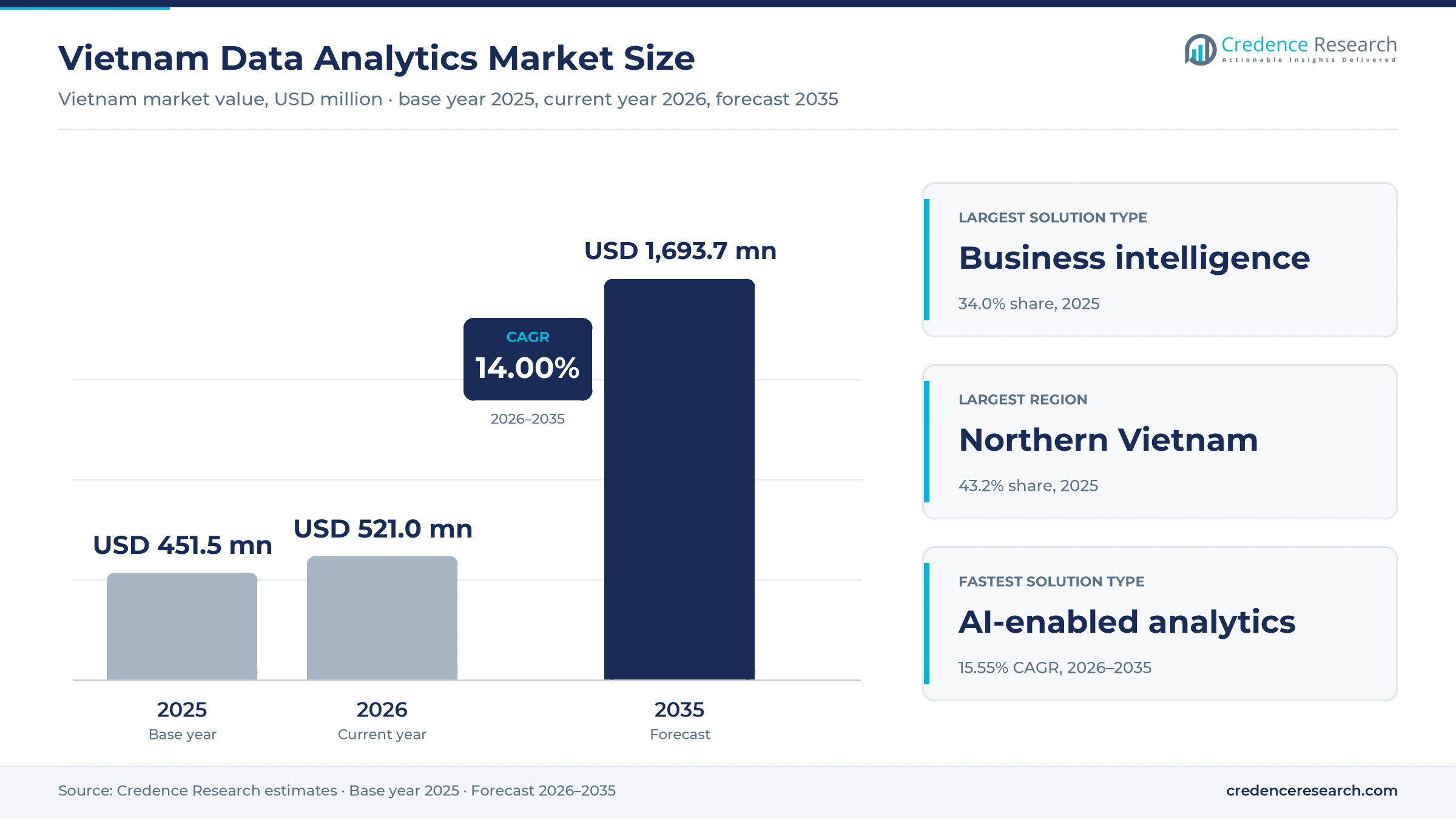 Vietnam Data Analytics Market Size, Share, Growth and Forecast, 2025-2035