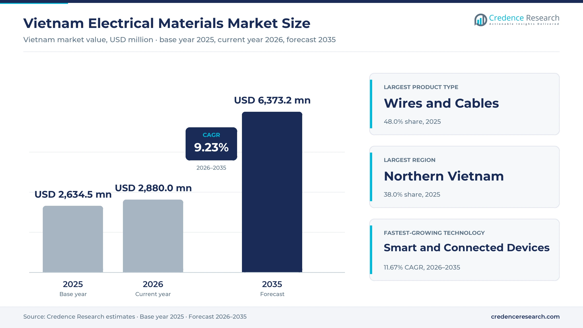Vietnam Electrical Materials Market Size, Share, Growth and Forecast, 2025-2035 Vietnam Electrical Materials Market Size, Share, Growth and Forecast, 2025-2035