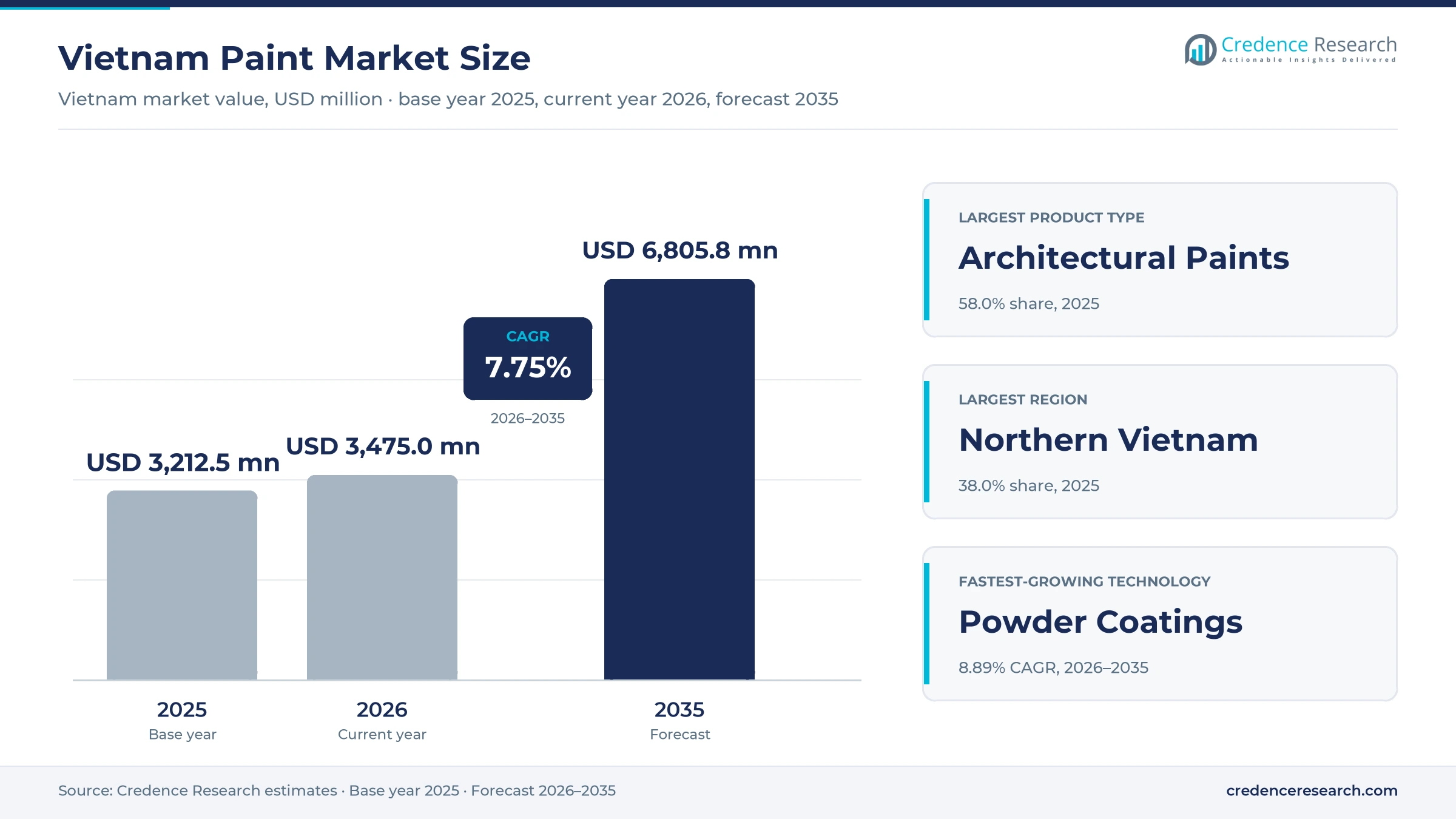 Vietnam Paint Market Size, Share, Growth and Forecast, 2025-2035 Vietnam Paint Market Size, Share, Growth and Forecast, 2025-2035
