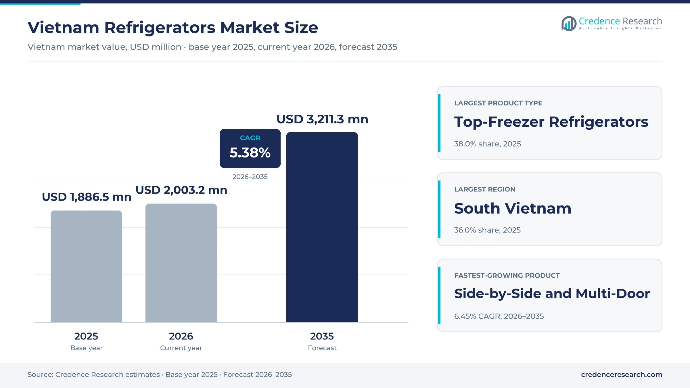 Vietnam Refrigerators Market Size, Share, Growth and Forecast, 2025-2035 Vietnam Refrigerators Market Size, Share, Growth and Forecast, 2025-2035